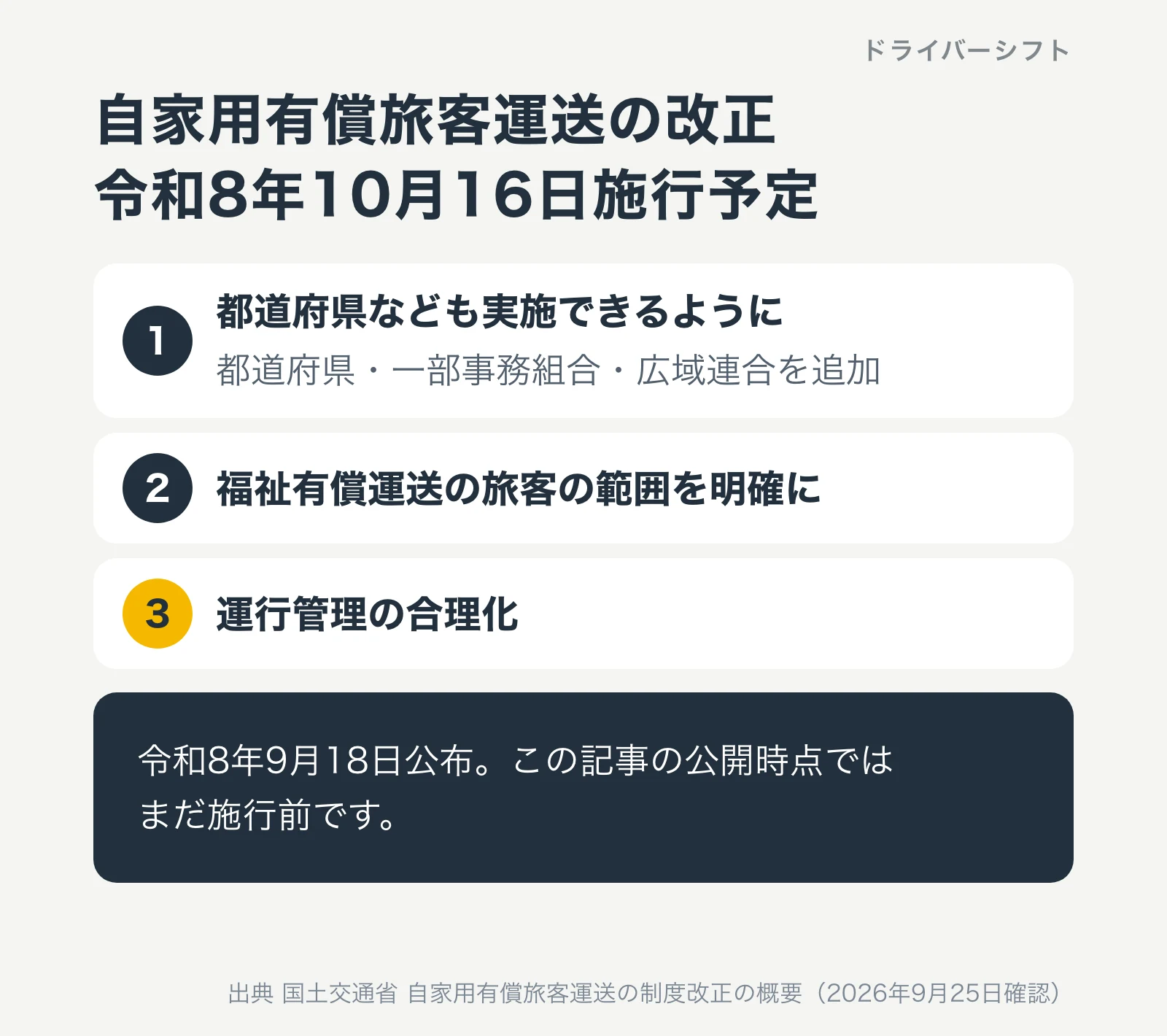 自家用有償旅客運送の改正。令和8年10月16日施行予定。都道府県なども実施できるように、福祉有償運送の旅客の範囲を明確に、運行管理の合理化。令和8年9月18日公布