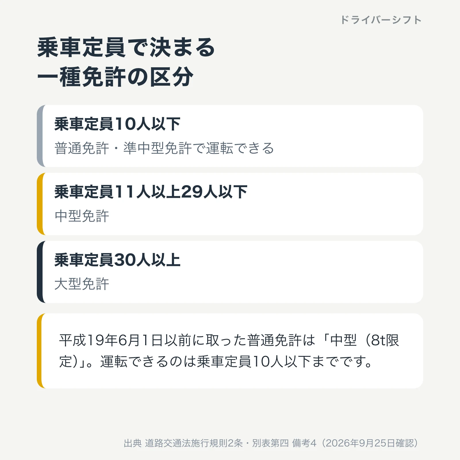 乗車定員で決まる一種免許の区分。10人以下は普通免許と準中型免許、11人以上29人以下は中型免許、30人以上は大型免許。平成19年6月1日以前の普通免許は中型8t限定で乗車定員10人以下まで