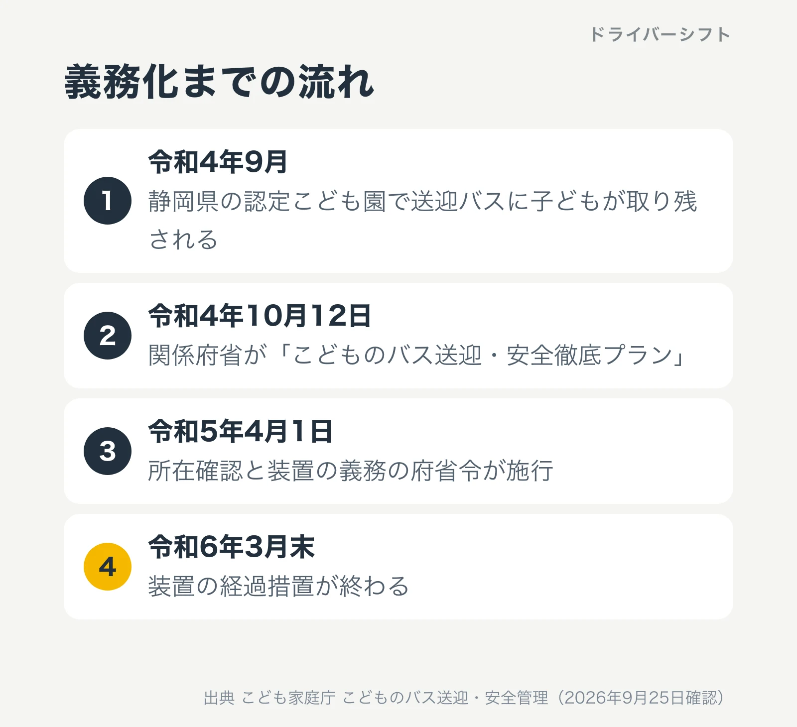 義務化までの流れ。令和4年9月に静岡県の認定こども園で子どもが取り残される、令和4年10月12日に安全徹底プラン、令和5年4月1日に府省令が施行、令和6年3月末に経過措置が終わる