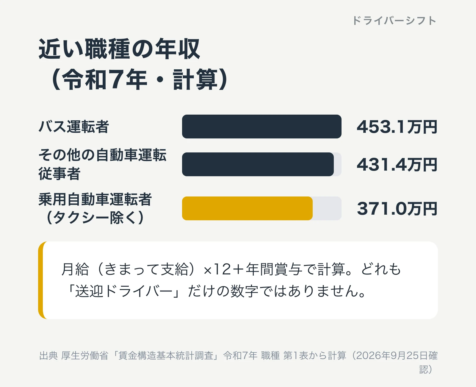 近い職種の年収(令和7年・計算)。バス運転者453.1万円、その他の自動車運転従事者431.4万円、乗用自動車運転者(タクシー除く)371.0万円