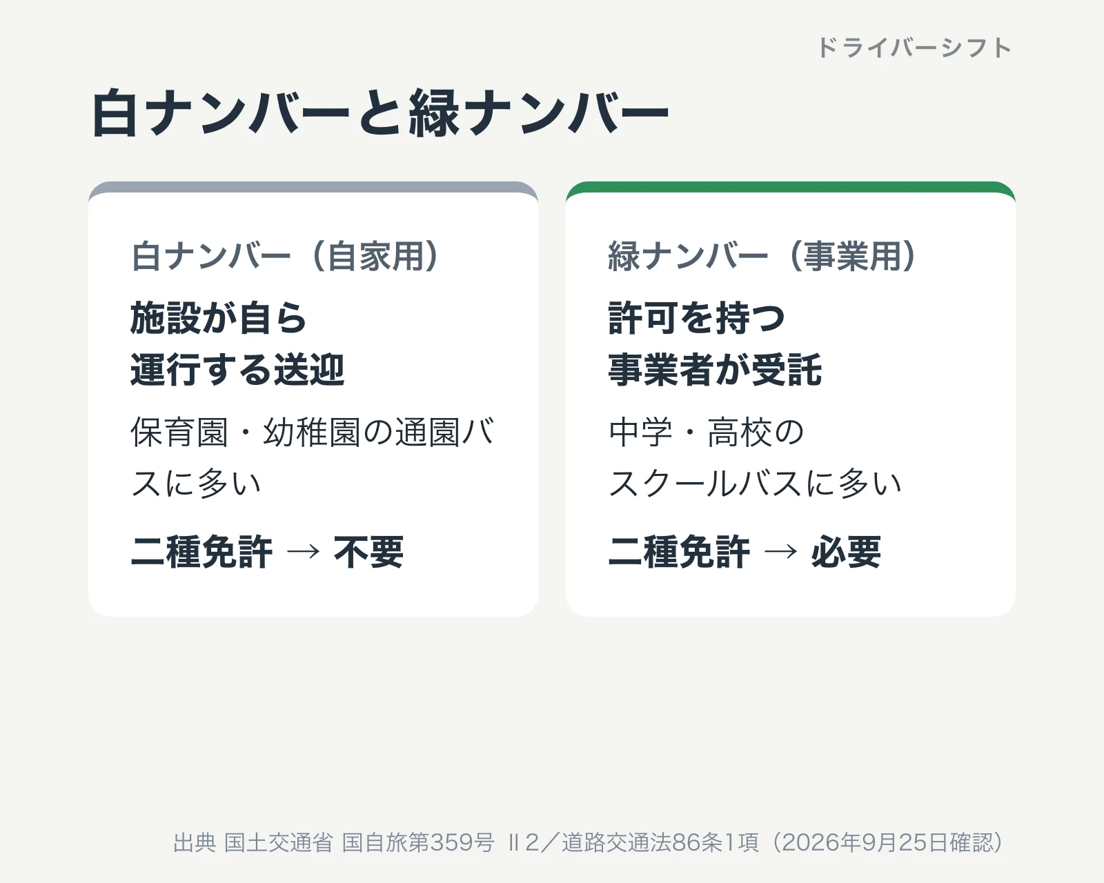 白ナンバーと緑ナンバー。白ナンバーは施設が自ら運行する送迎で保育園や幼稚園の通園バスに多く二種免許は不要。緑ナンバーは許可を持つ事業者が受託し中学や高校のスクールバスに多く二種免許が必要