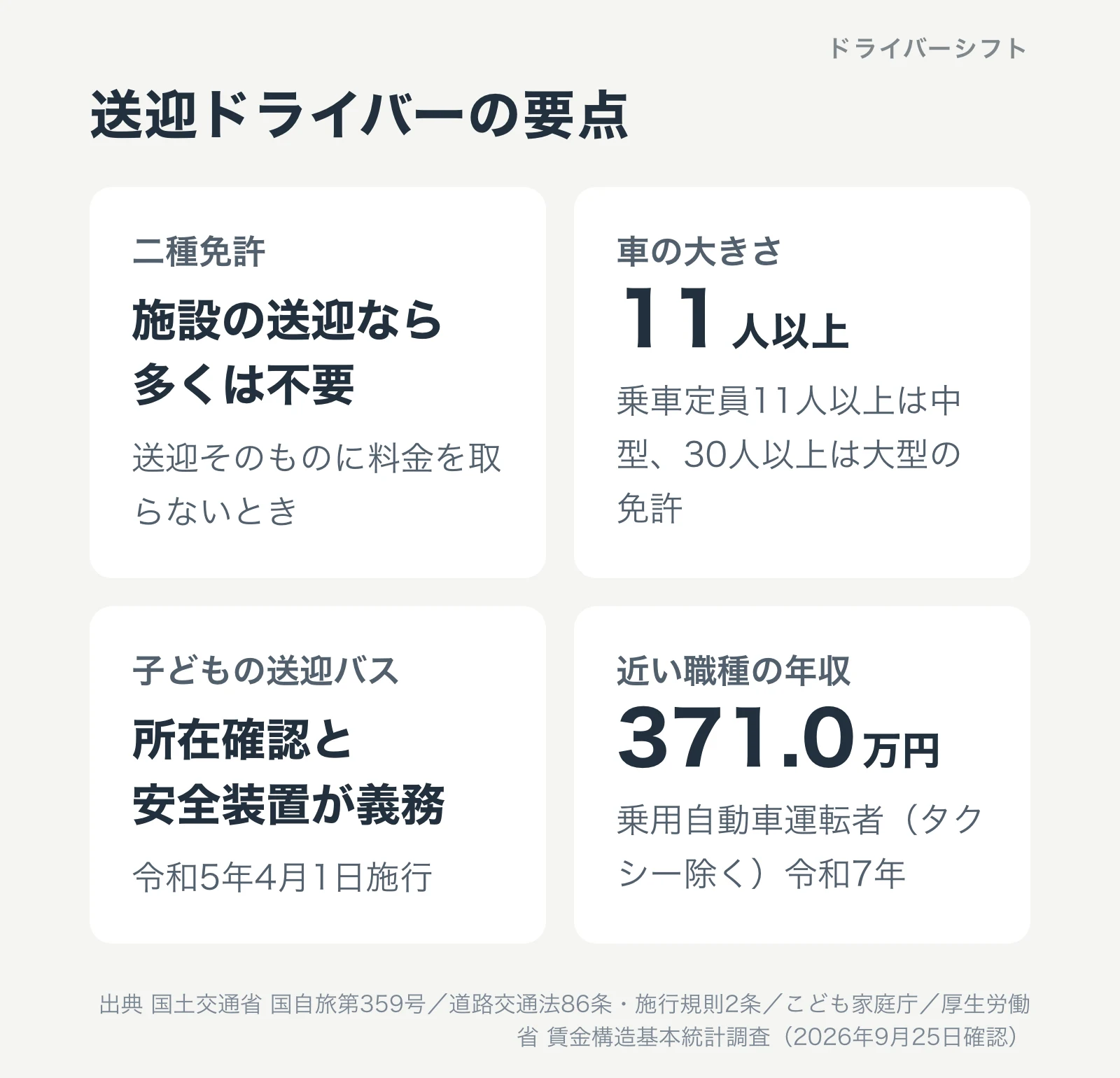 送迎ドライバーの要点。施設の送迎なら二種免許は多くは不要、乗車定員11人以上は中型免許、子どもの送迎バスは所在確認と安全装置が義務、近い職種の年収は371.0万円