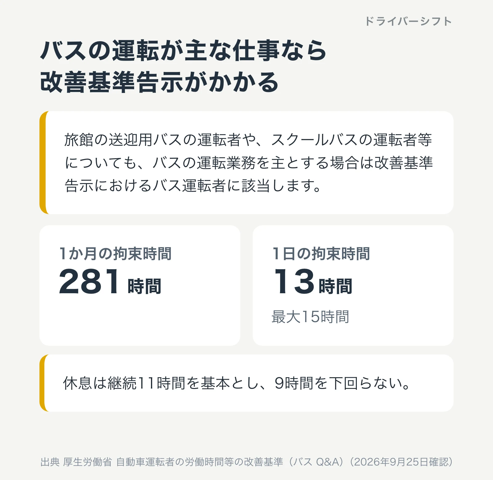 バスの運転が主な仕事なら改善基準告示がかかる。旅館の送迎用バスやスクールバスの運転者も該当。1か月の拘束時間281時間、1日13時間で最大15時間、休息は継続11時間が基本で9時間を下回らない
