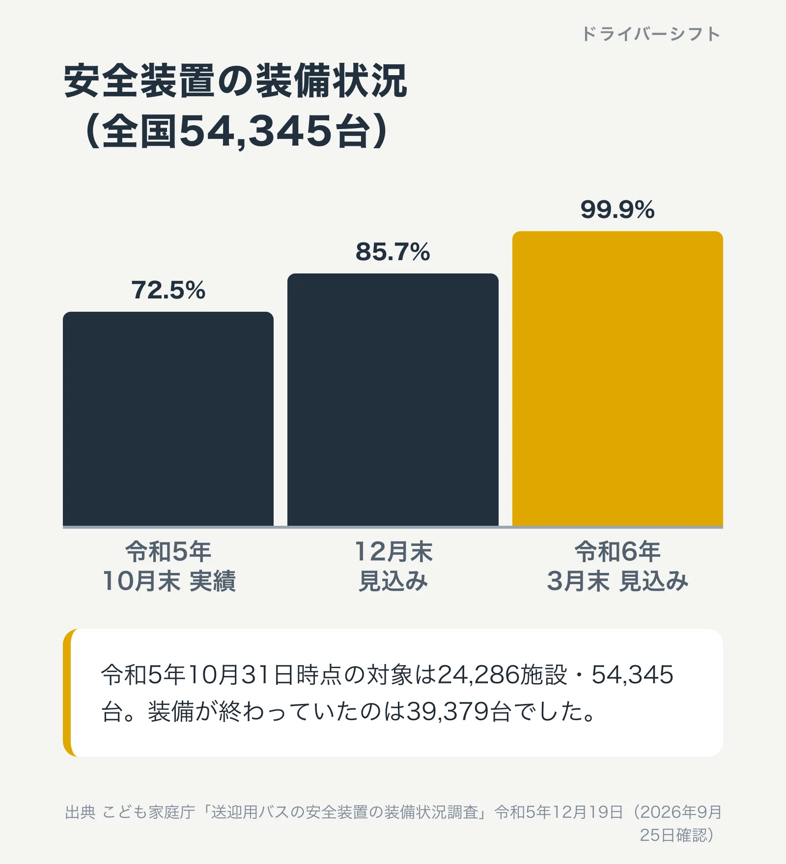 安全装置の装備状況。全国54,345台のうち令和5年10月末の実績72.5%、12月末見込み85.7%、令和6年3月末見込み99.9%