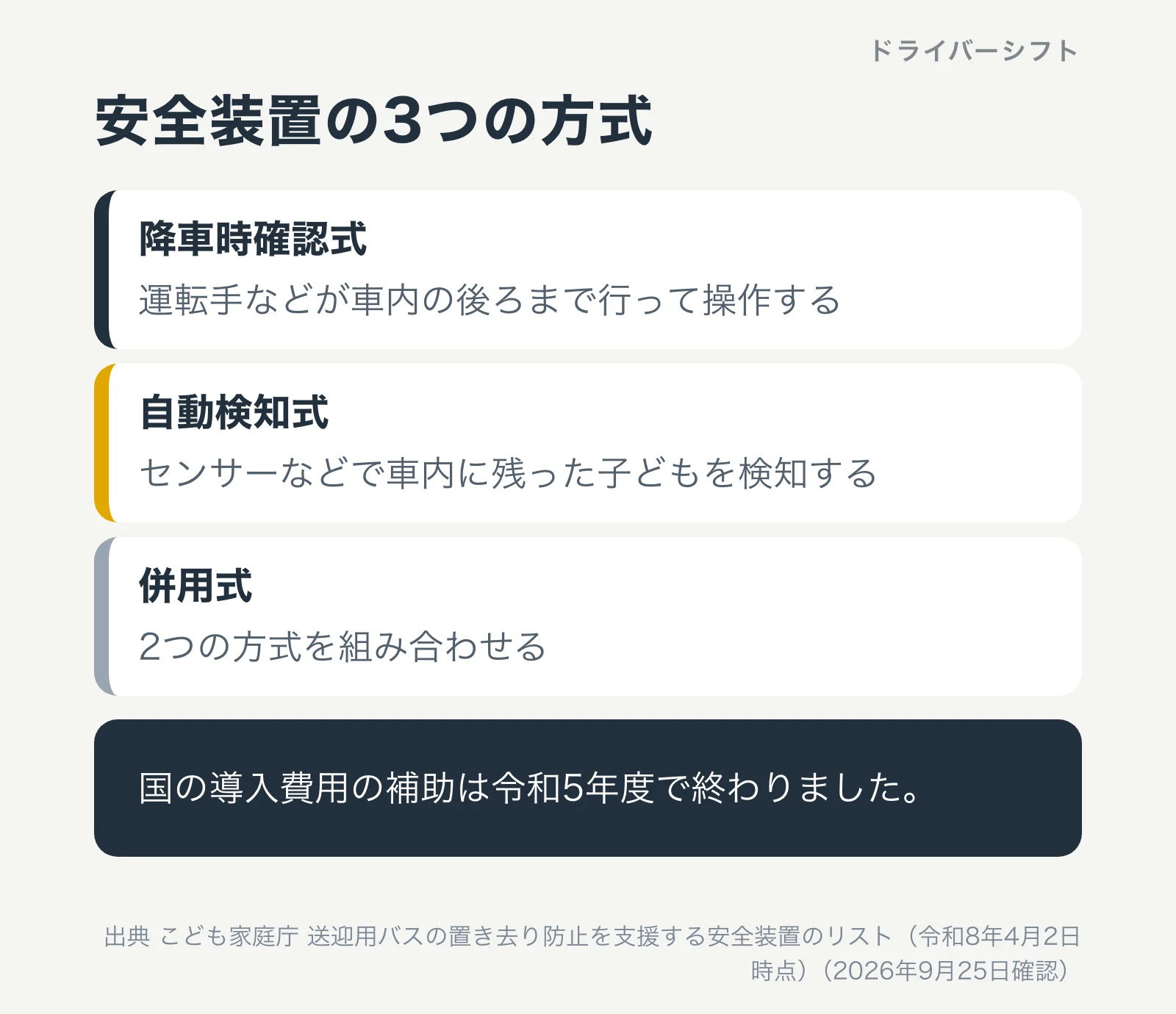 安全装置の3つの方式。降車時確認式、自動検知式、併用式。国の導入費用の補助は令和5年度で終わった