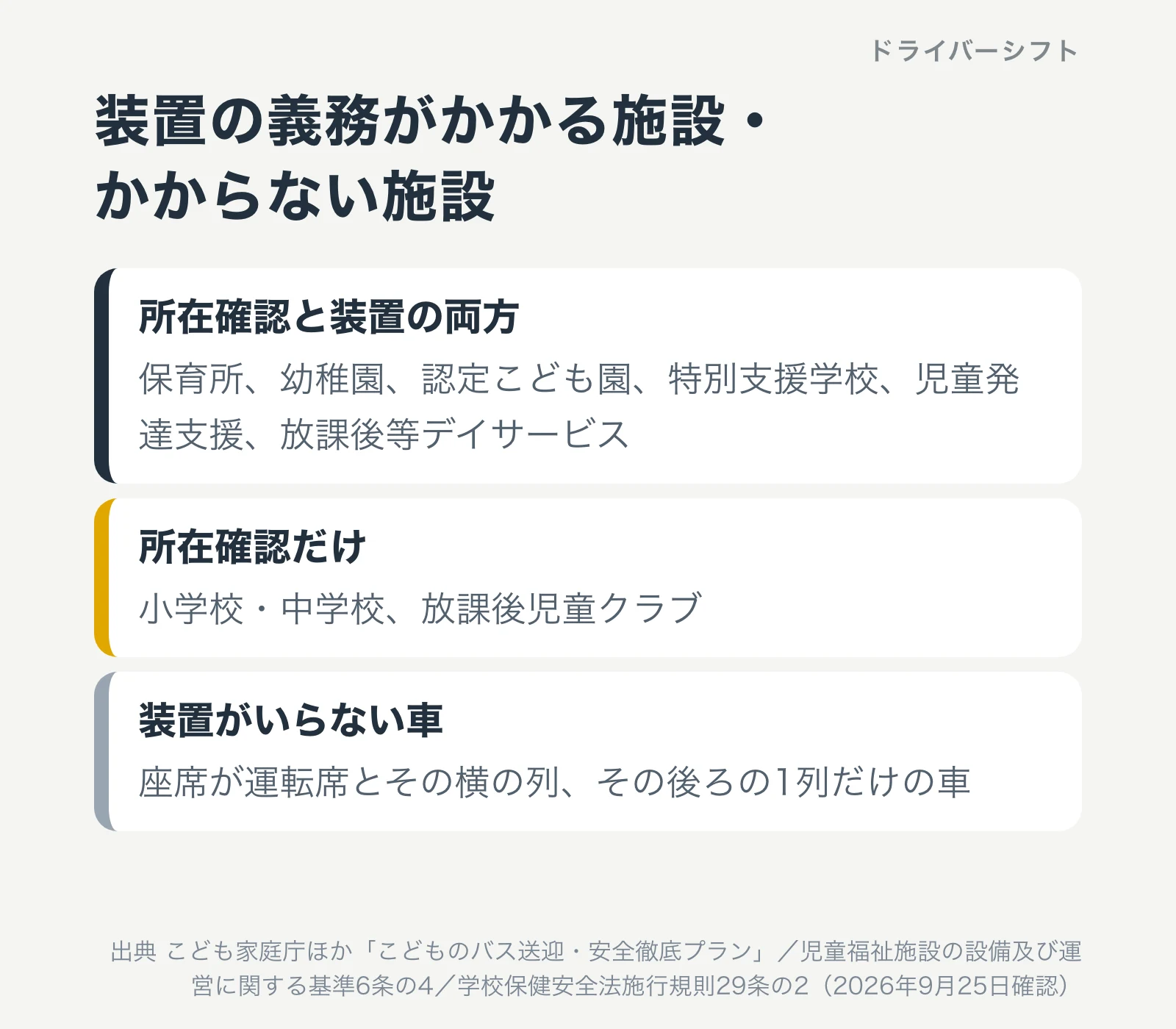装置の義務がかかる施設とかからない施設。所在確認と装置の両方は保育所、幼稚園、認定こども園、特別支援学校、児童発達支援、放課後等デイサービス。所在確認だけは小学校・中学校、放課後児童クラブ