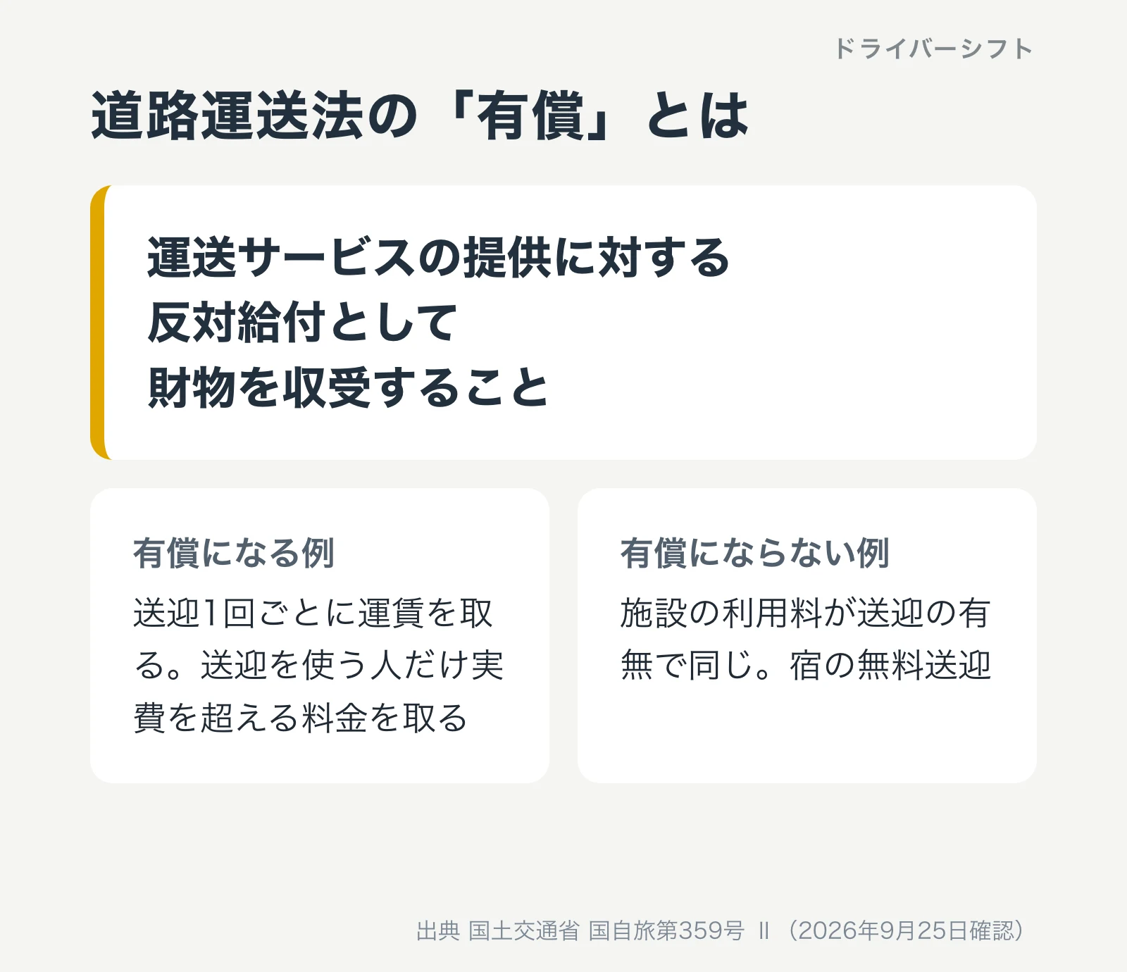 道路運送法の有償の意味。運送サービスの提供に対する反対給付として財物を収受すること。送迎1回ごとに運賃を取るのは有償、施設の利用料が送迎の有無で同じなら有償にならない