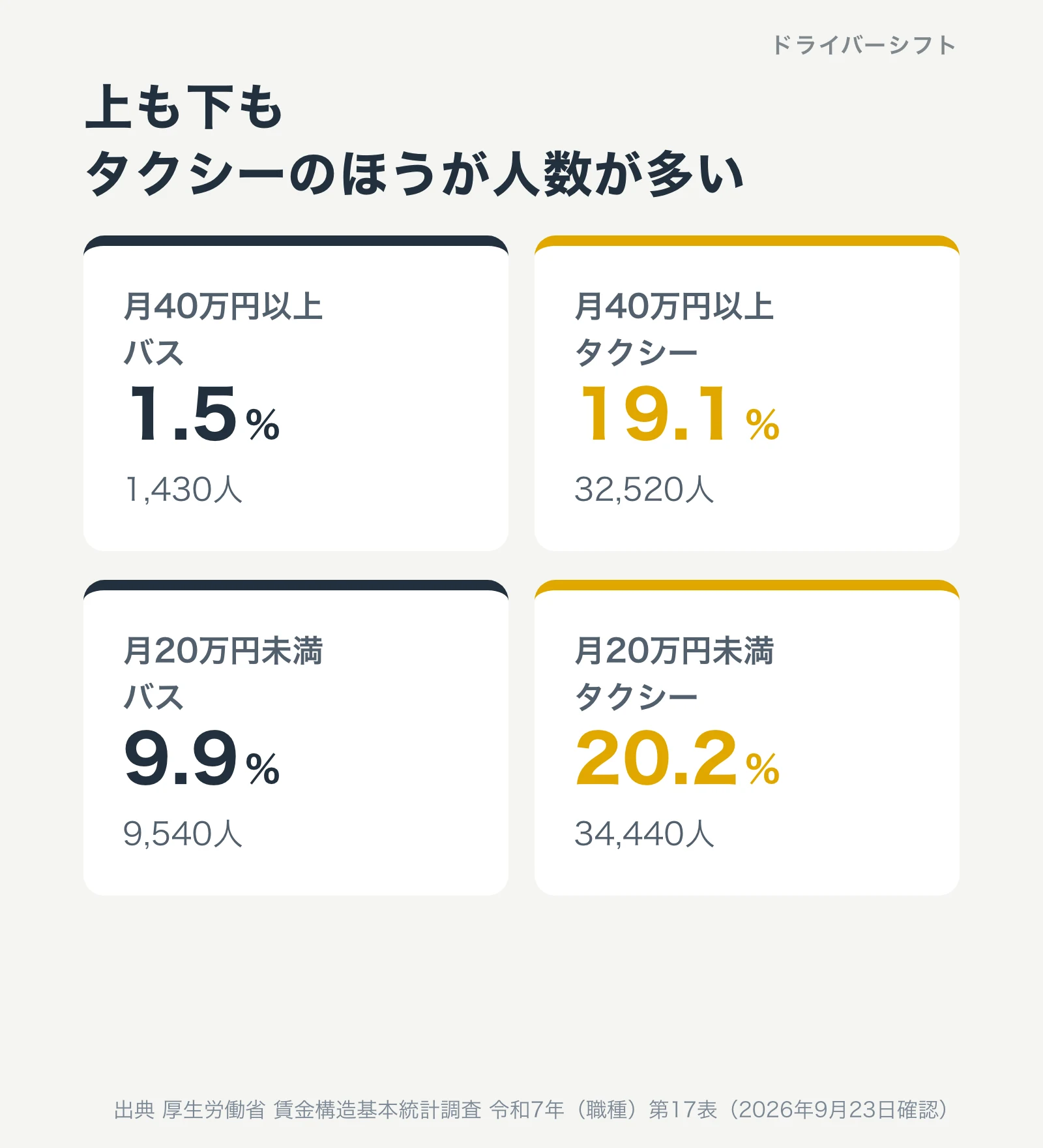 所定内給与が月400千円以上の人の割合はバス1.5%・タクシー19.1%。200千円未満の人の割合はバス9.9%・タクシー20.2%