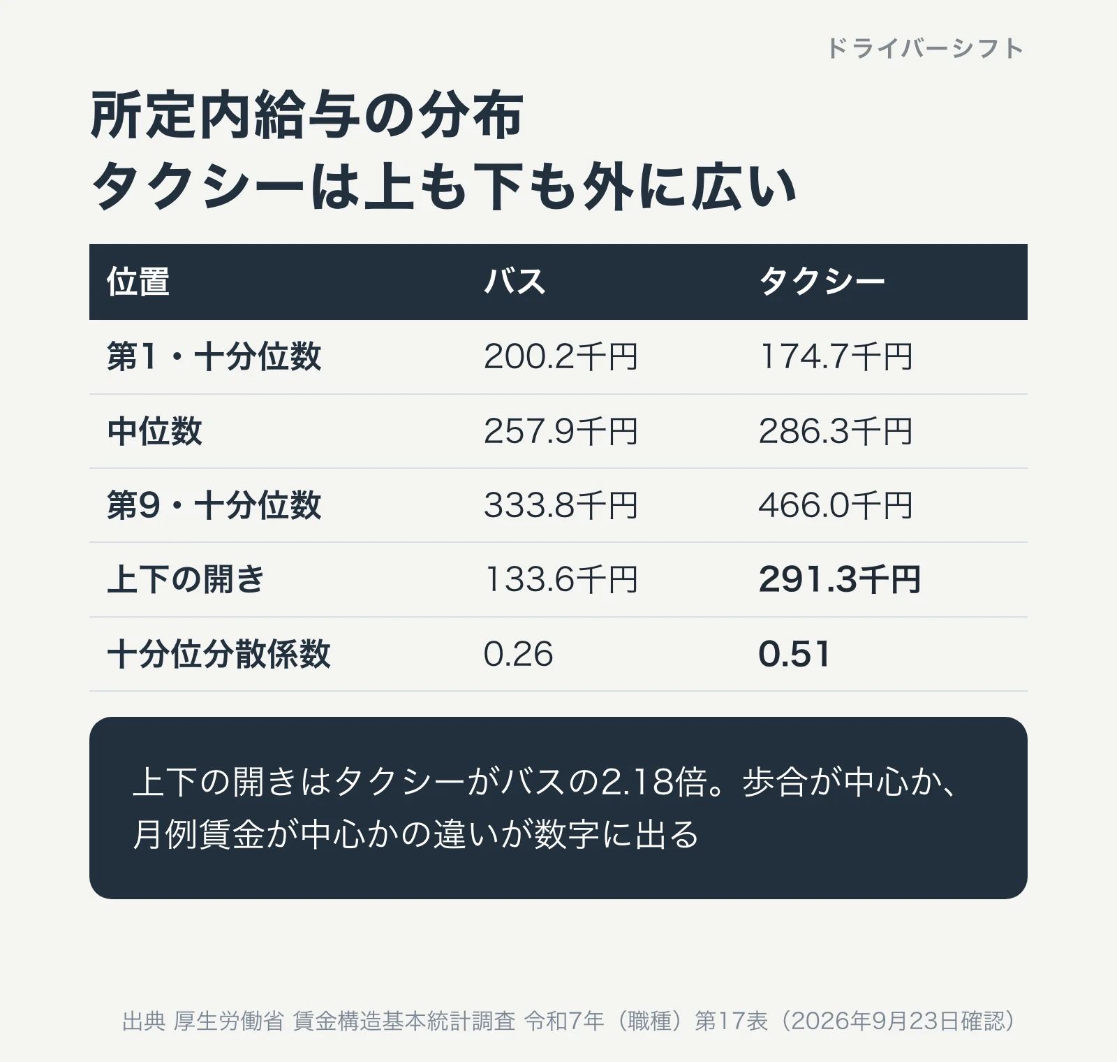 所定内給与の分布。バスは第1十分位200.2千円・中位数257.9千円・第9十分位333.8千円。タクシーは174.7千円・286.3千円・466.0千円