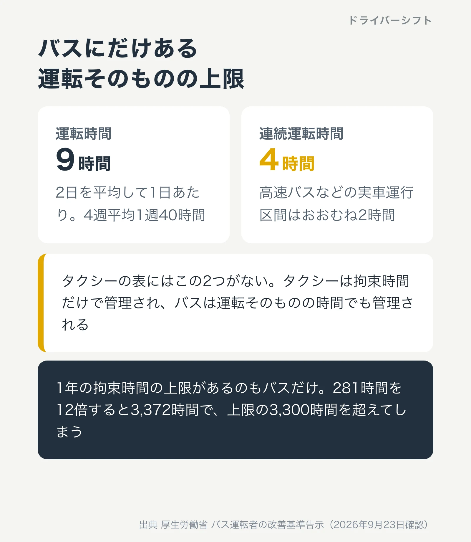 バスにだけある規制。運転時間は2日平均1日9時間・4週平均1週40時間、連続運転時間は4時間、高速バスなどの実車運行区間はおおむね2時間