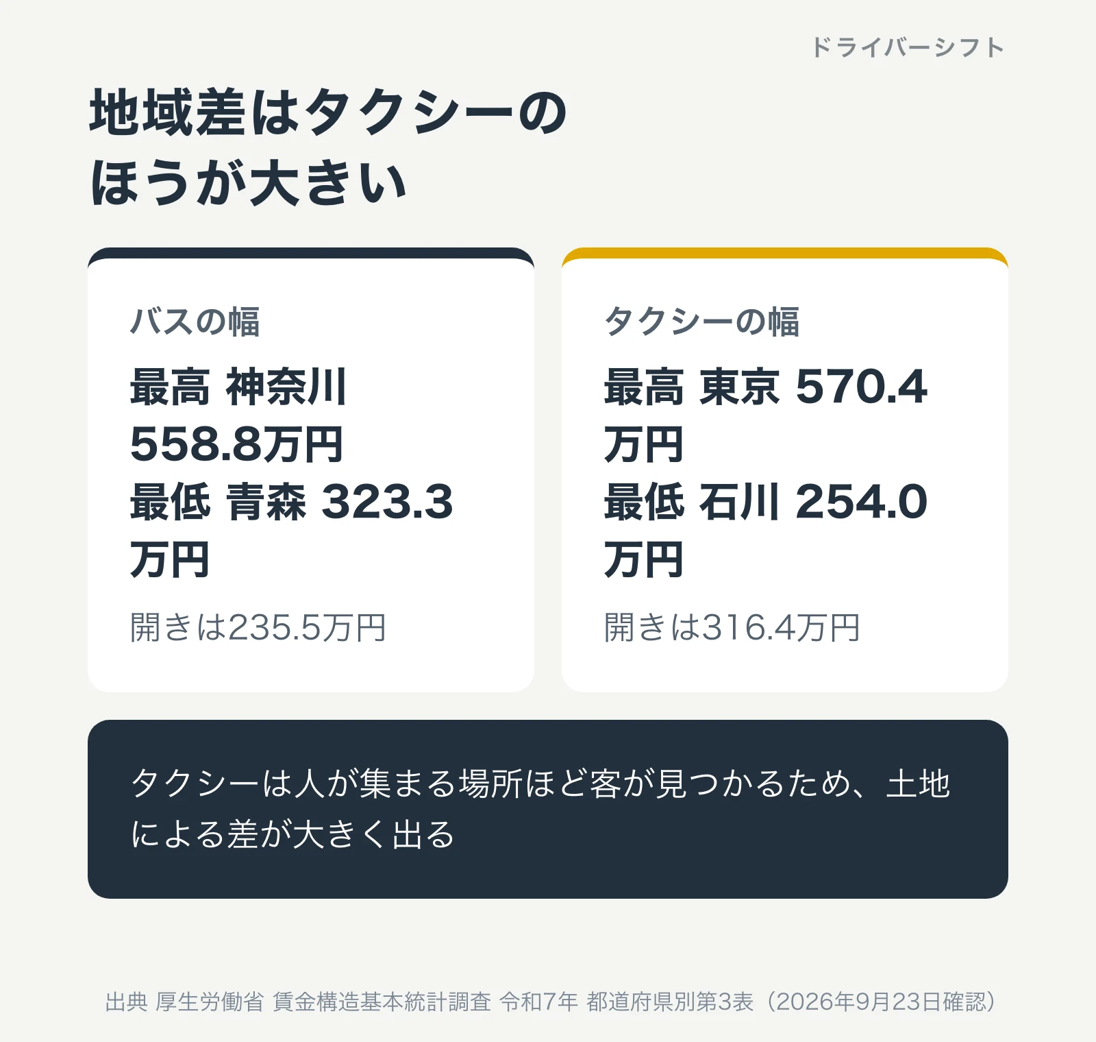 地域差の幅。バスは神奈川558.8万円から青森323.3万円まで。タクシーは東京570.4万円から石川254.0万円まで