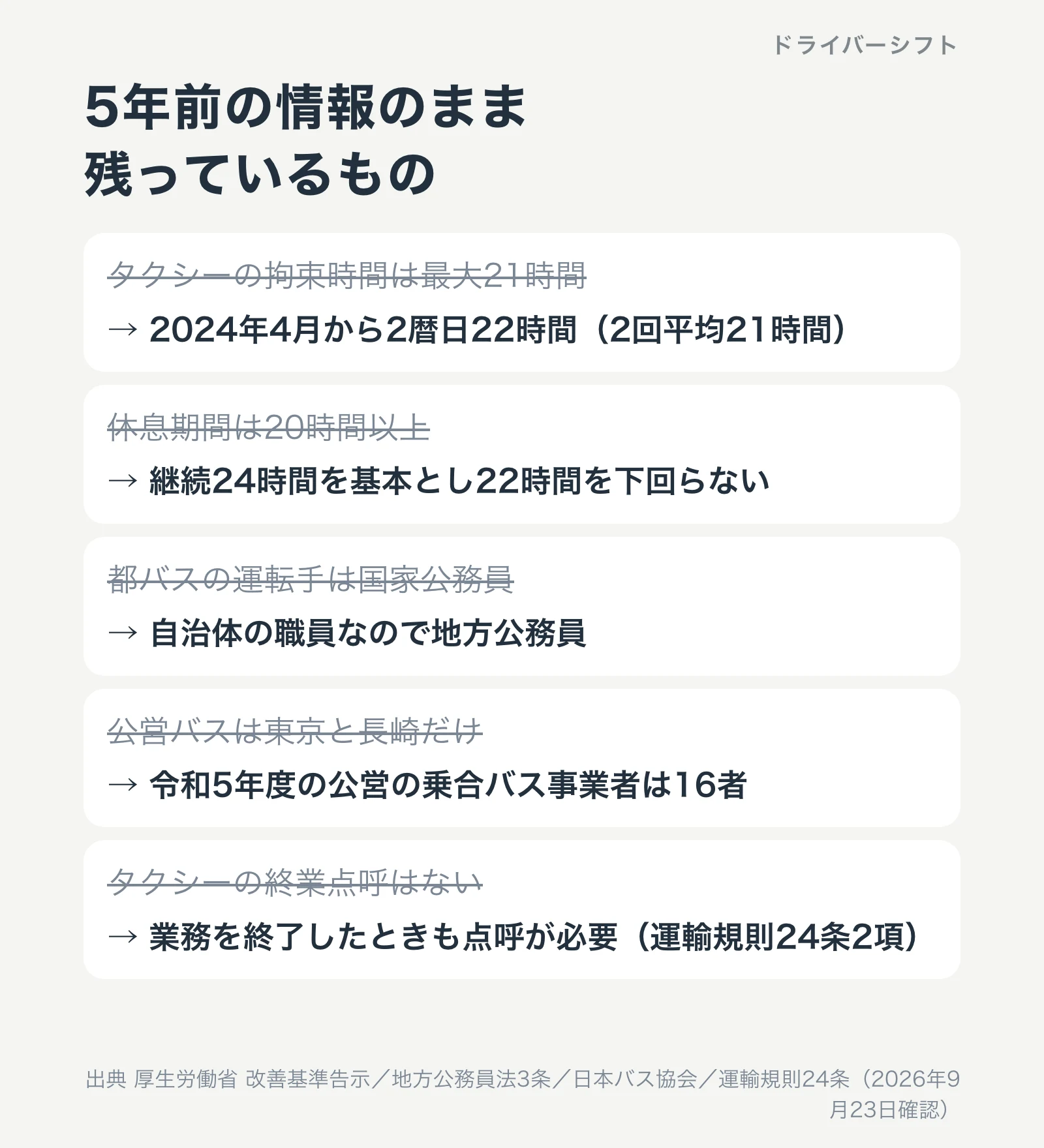 よくある思い違い。タクシーの拘束時間は最大21時間ではなく22時間、公営バスの運転手は国家公務員ではなく地方公務員、公営バスは東京と長崎だけではない、平均年収はどちらが高いか一言では決まらない