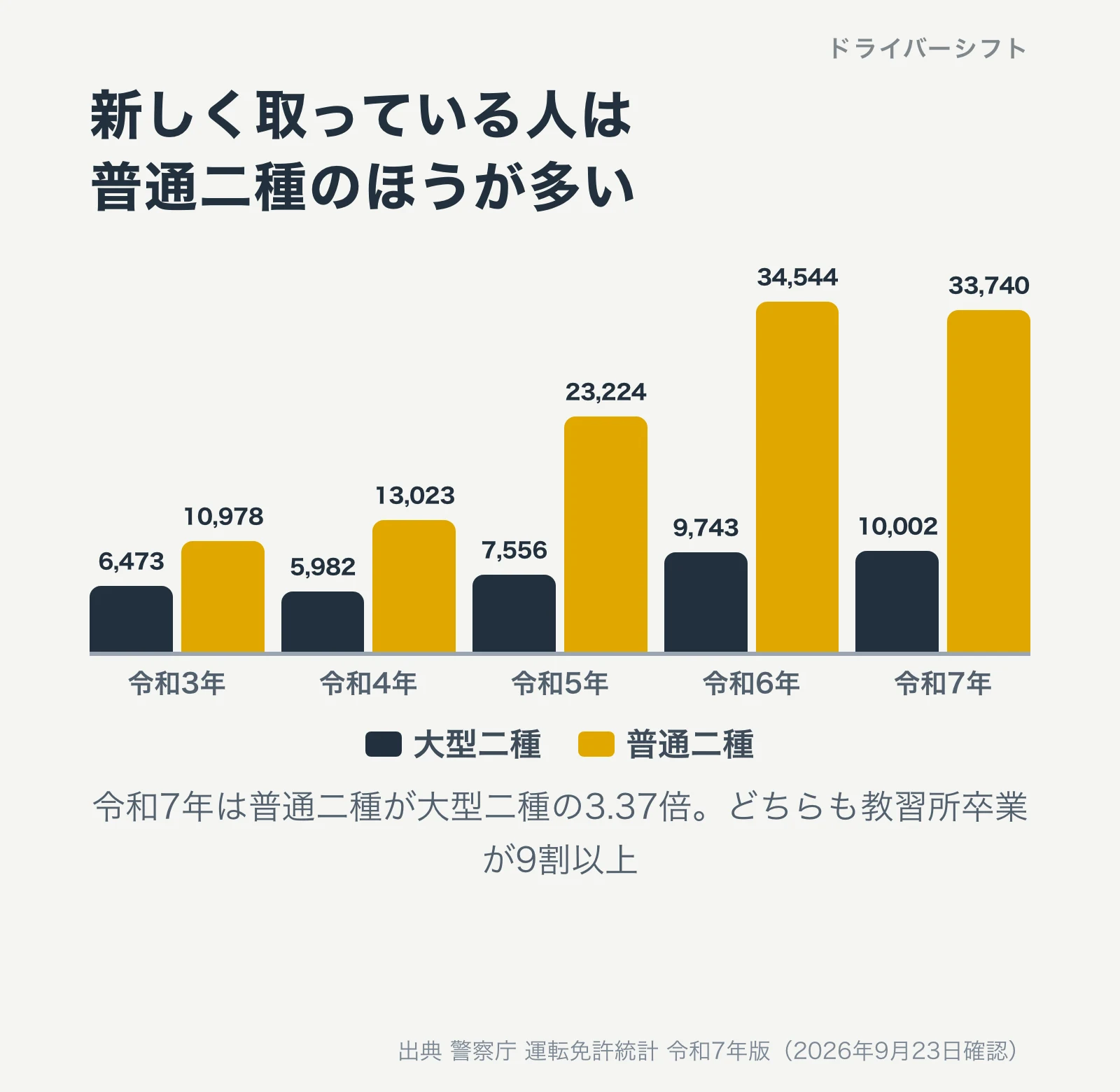 令和7年の免許試験合格者数。大型二種10,002人、普通二種33,740人。どちらも教習所卒業が9割以上