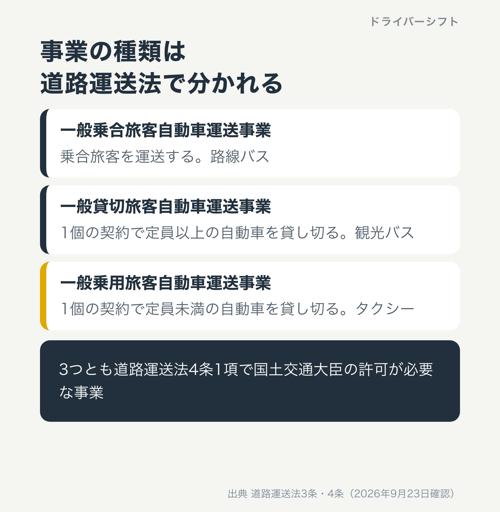 事業の種類。一般乗合が路線バス、一般貸切が観光バス、一般乗用がタクシー。どれも国土交通大臣の許可が必要