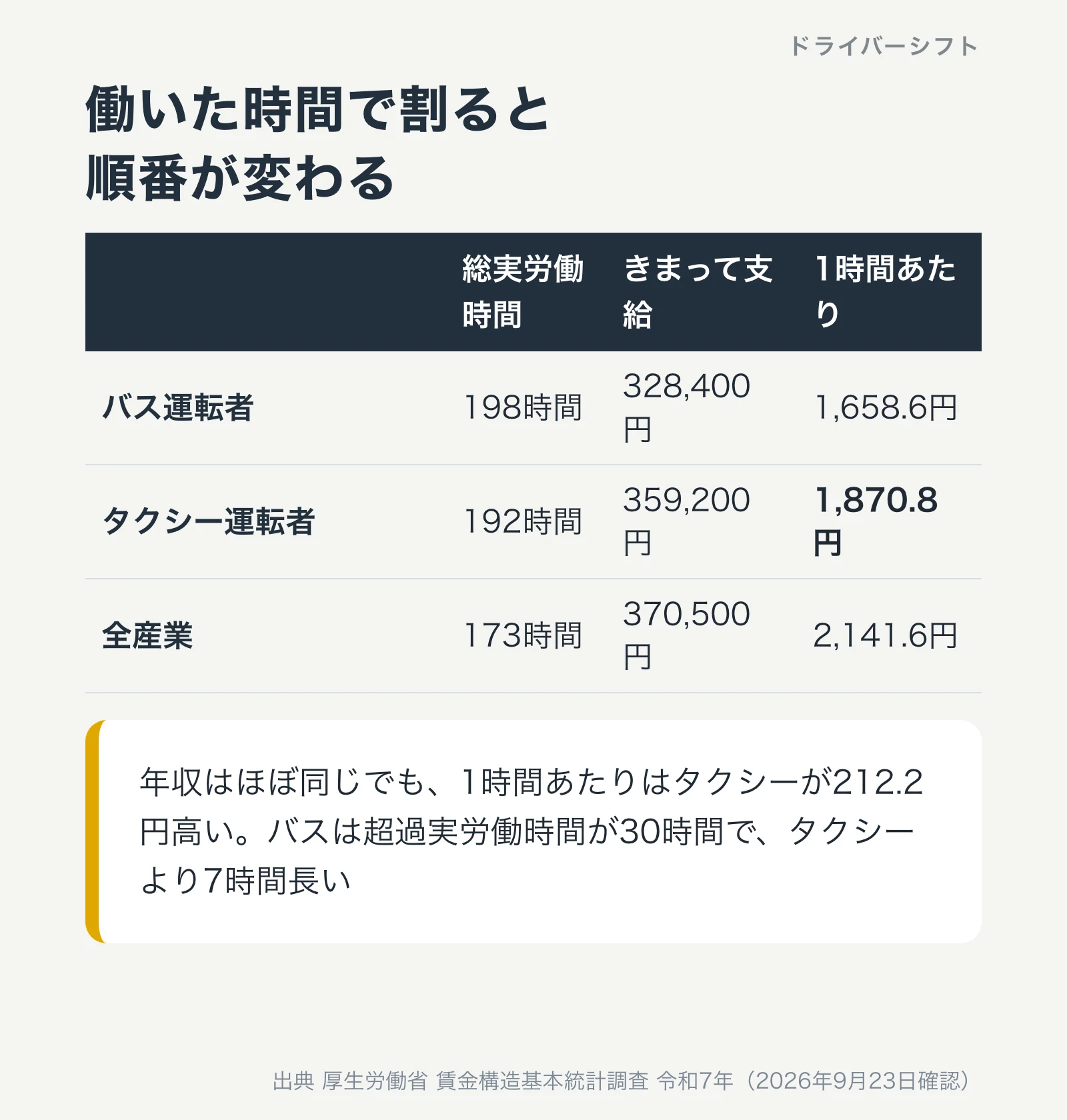 月の総実労働時間と時間あたりの金額。バス198時間で1,658.6円、タクシー192時間で1,870.8円、全産業173時間で2,141.6円