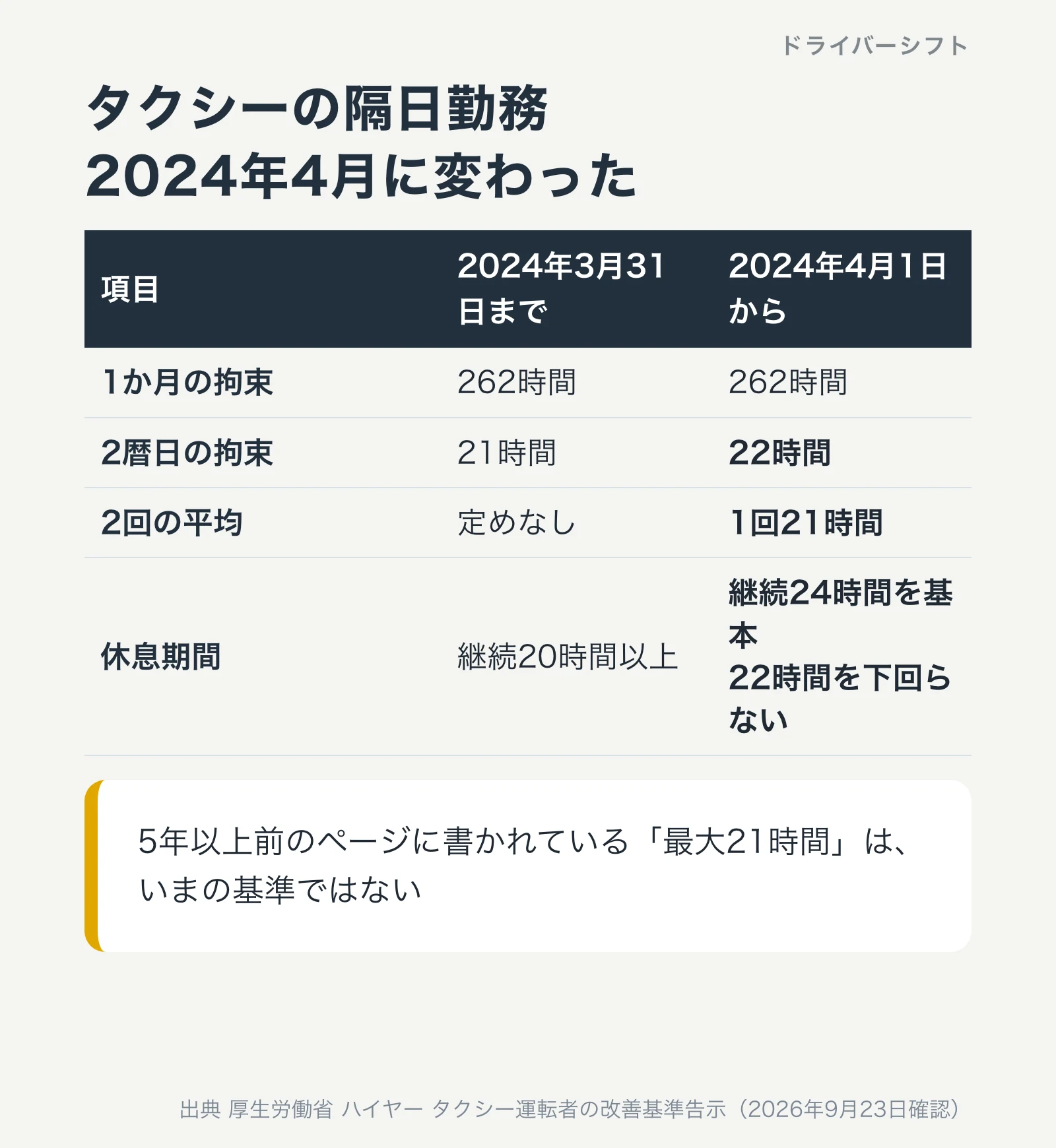 タクシーの隔日勤務の新旧比較。2暦日の拘束時間は21時間から22時間へ、休息期間は継続20時間以上から継続24時間基本・22時間下限へ