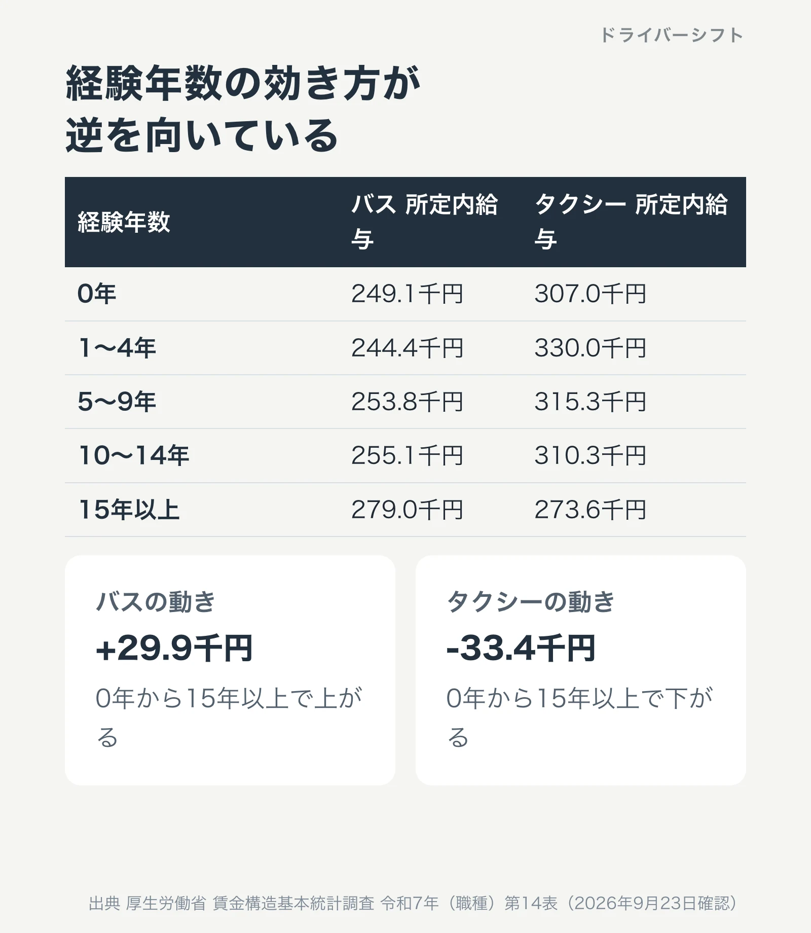 経験年数別の所定内給与。バスは0年249.1千円から15年以上279.0千円へ上がる。タクシーは0年307.0千円から15年以上273.6千円へ下がる