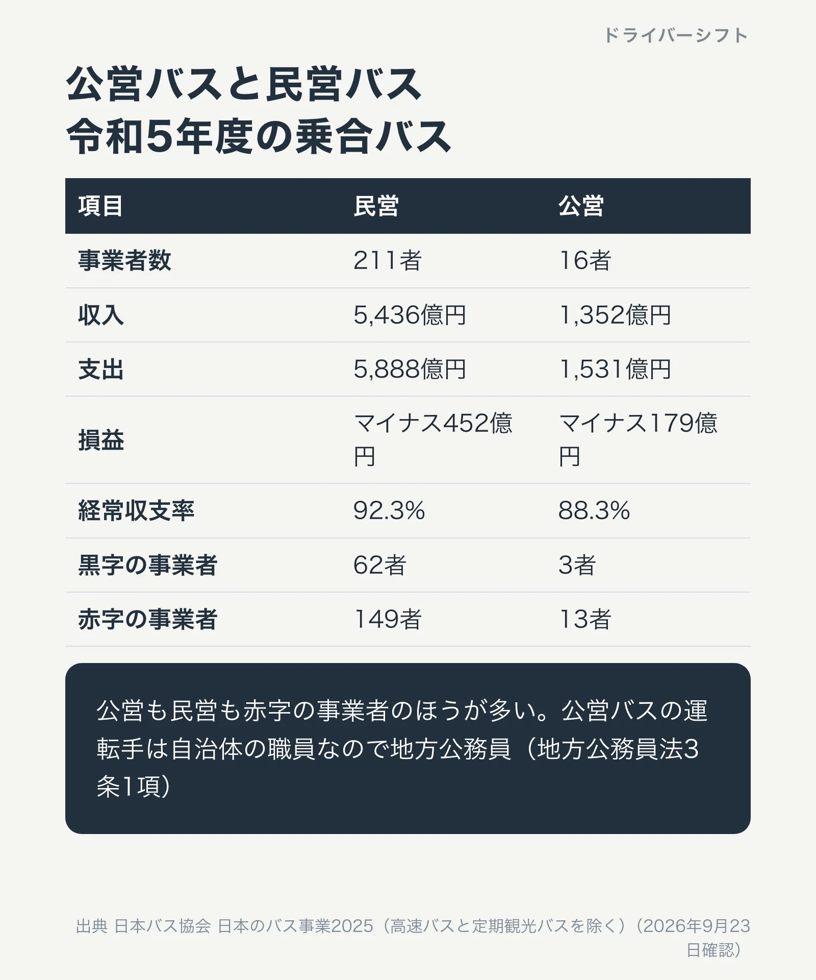 令和5年度の乗合バス事業者。民営211者・公営16者。経常収支率は民営92.3%・公営88.3%。黒字は民営62者・公営3者