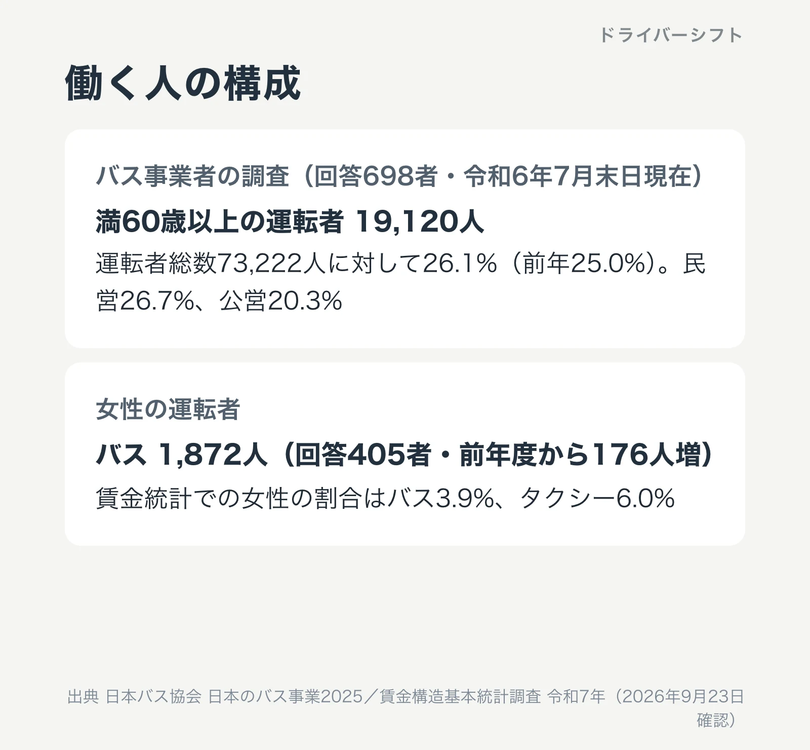 高齢運転者と女性運転者。バス事業者の回答698者で60歳以上が19,120人・構成率26.1%。女性運転者は1,872人。賃金統計での女性の割合はバス3.9%・タクシー6.0%