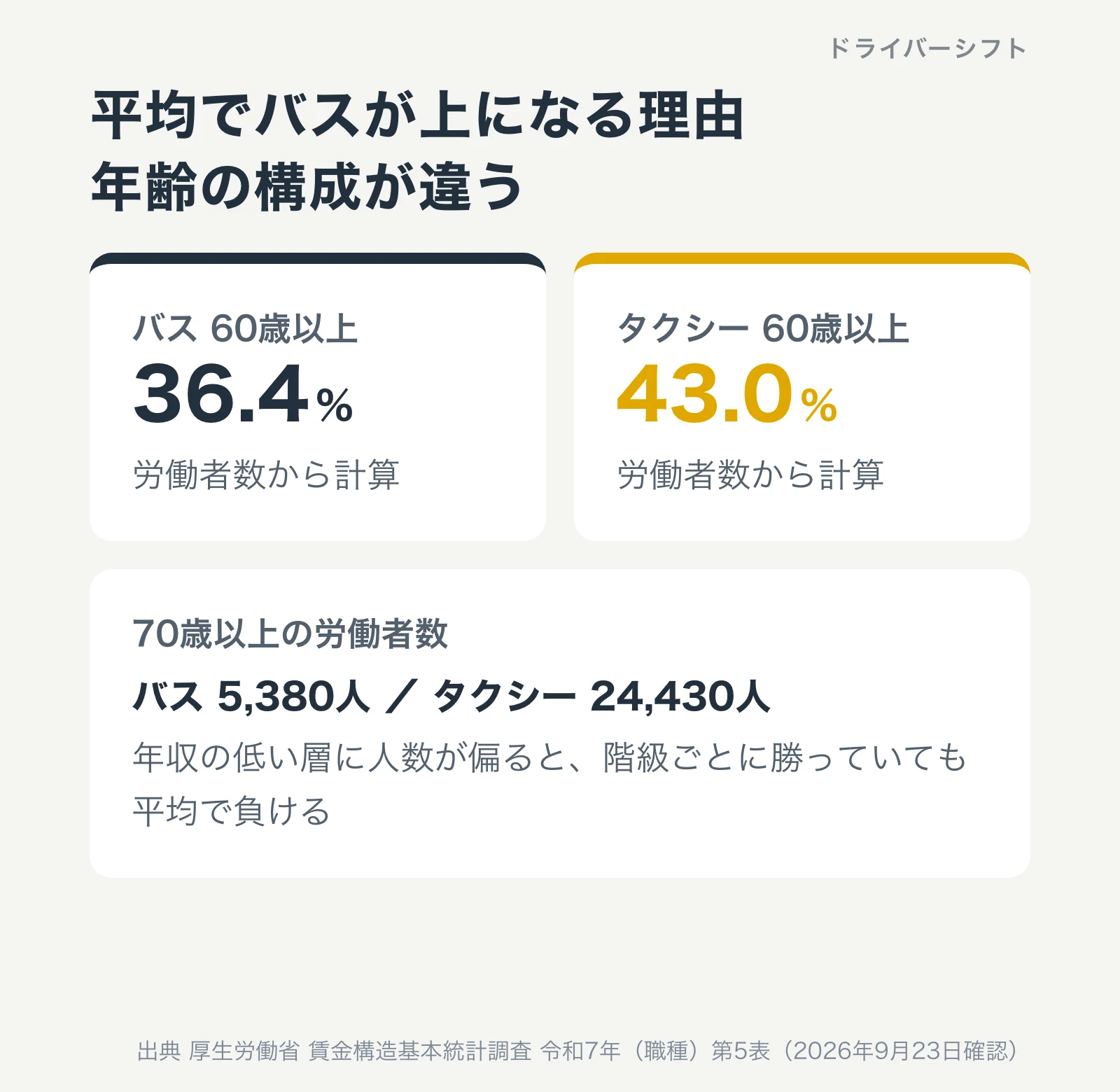 年齢構成の違い。60歳以上の割合はバス36.4%、タクシー43.0%