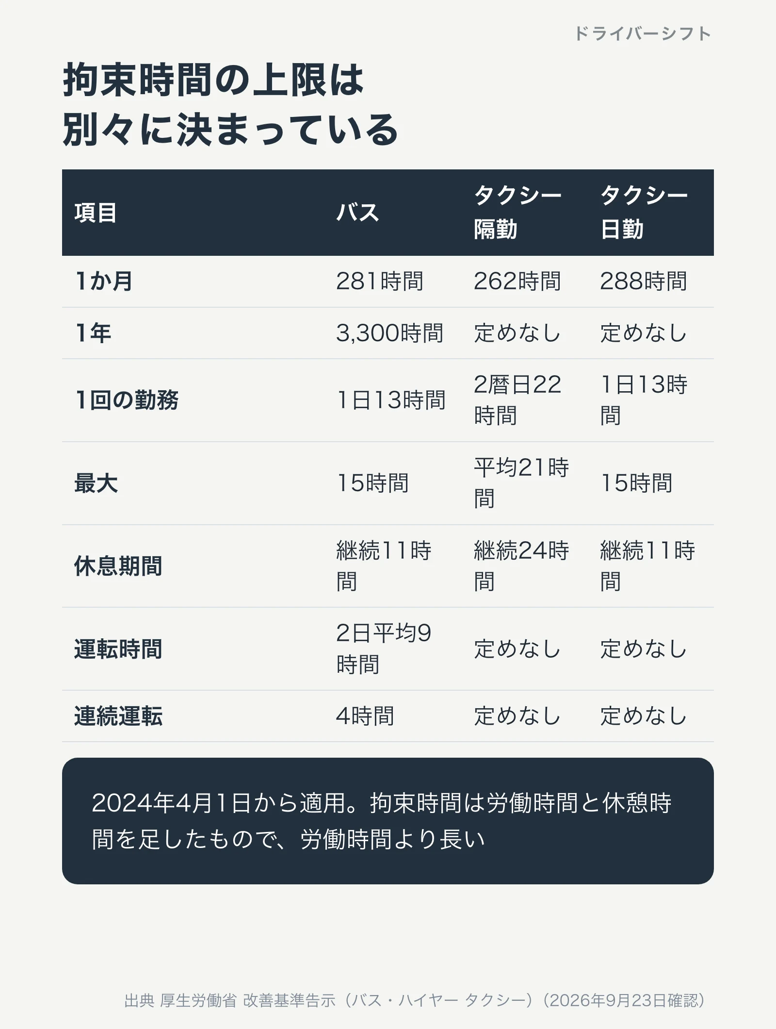 拘束時間の上限の比較。バスは1か月281時間・1年3,300時間・1日13時間。タクシーの隔日勤務は1か月262時間・2暦日22時間。タクシーの日勤は1か月288時間・1日13時間