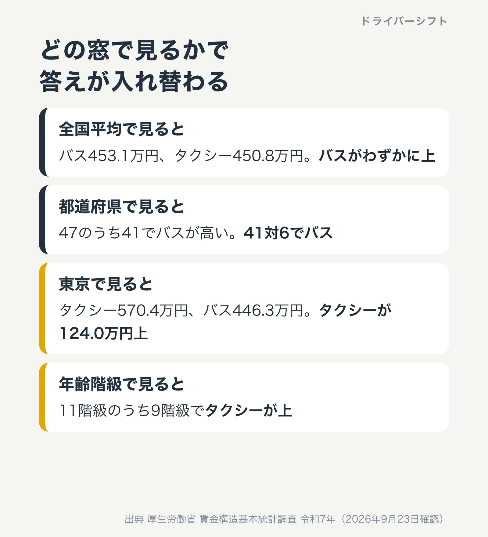 答えが変わる3つの窓。全国平均で見るとバスがわずかに高い、都道府県で見ると41対6でバス、東京で見るとタクシーが124.0万円高い