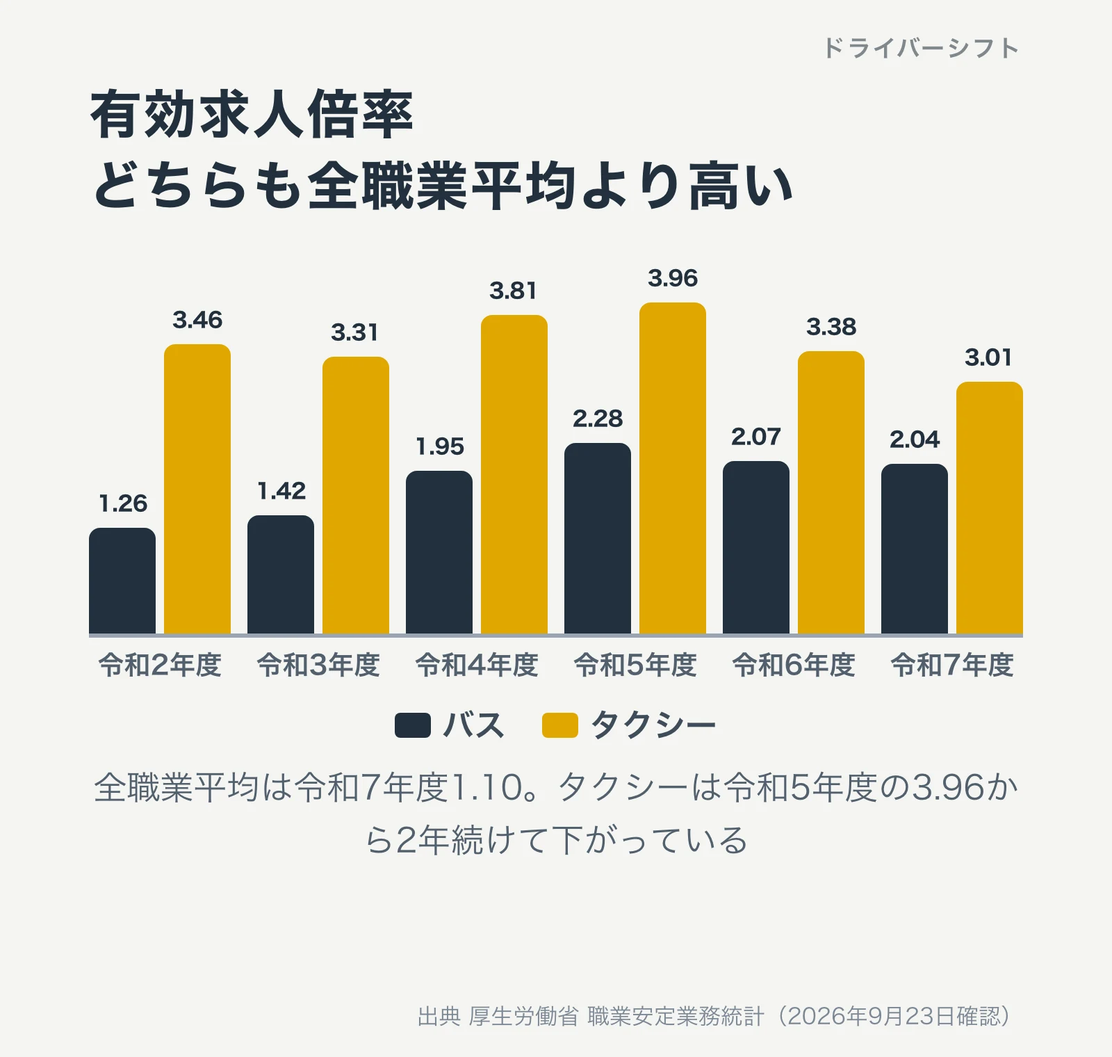 有効求人倍率の推移。令和7年度はバス運転者2.04、ハイヤー・タクシー運転者3.01、全職業平均1.10