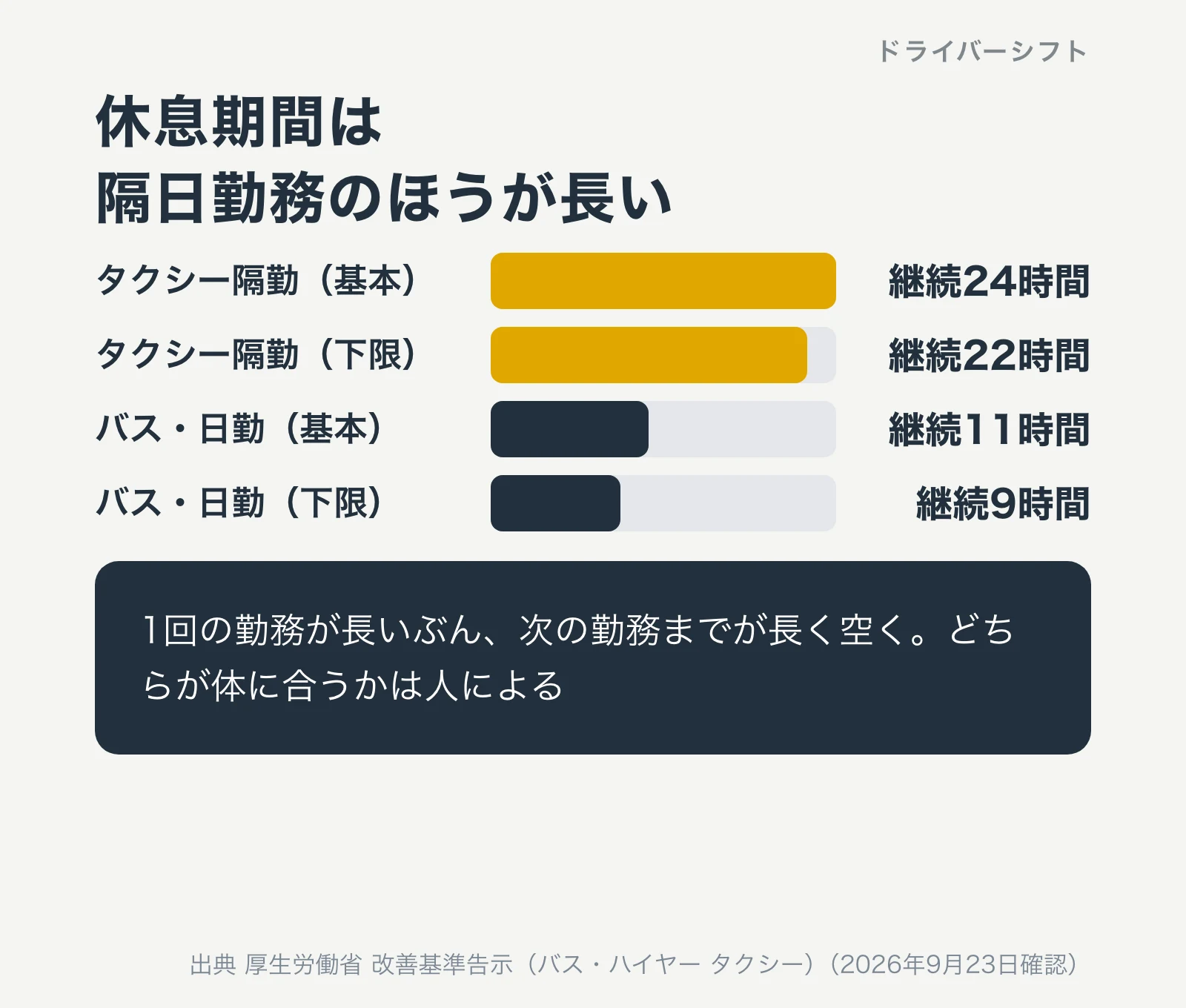休息期間の比較。バスとタクシーの日勤は継続11時間基本・9時間下限。タクシーの隔日勤務は継続24時間基本・22時間下限