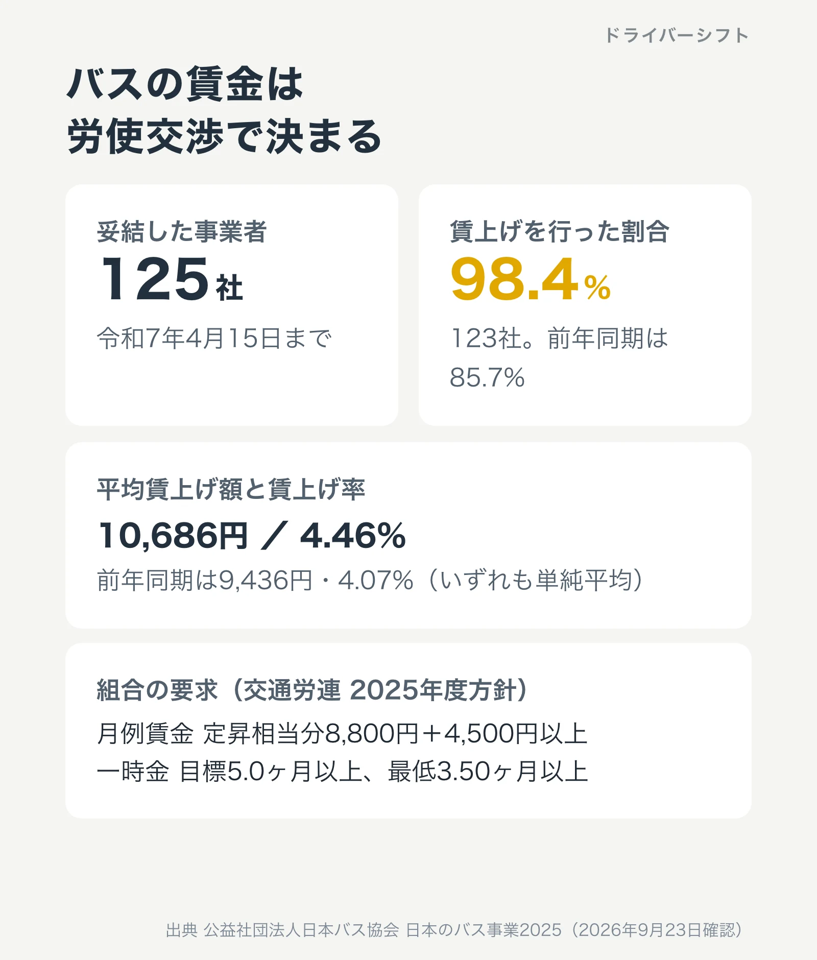 バスの賃金の決まり方。令和7年は125社が妥結し123社が賃上げ。平均賃上げ額10,686円・賃上げ率4.46%。組合の要求は定昇相当分8,800円と一時金5.0ヶ月以上
