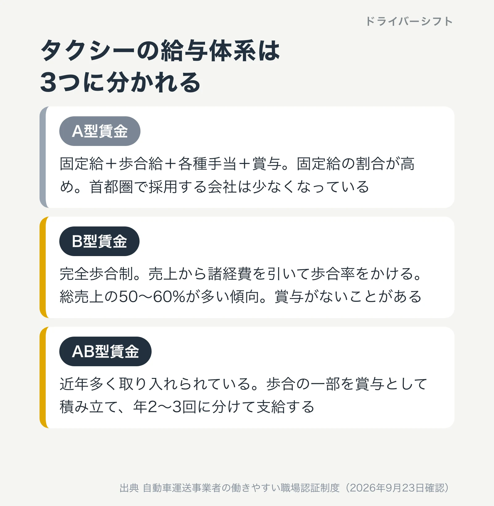 タクシーの給与体系3つ。A型は固定給の割合が高め、B型は完全歩合で総売上の50から60%、AB型は歩合の一部を賞与として積み立てる