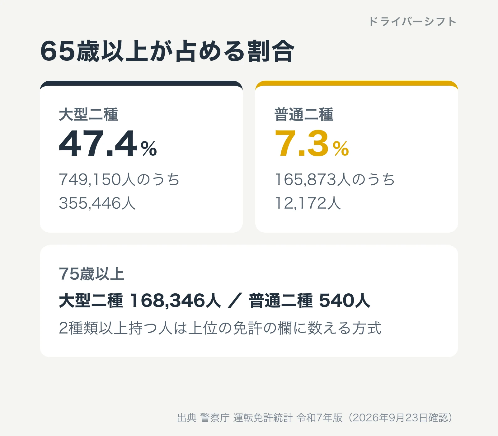 65歳以上の割合。大型二種は47.4%、普通二種は7.3%