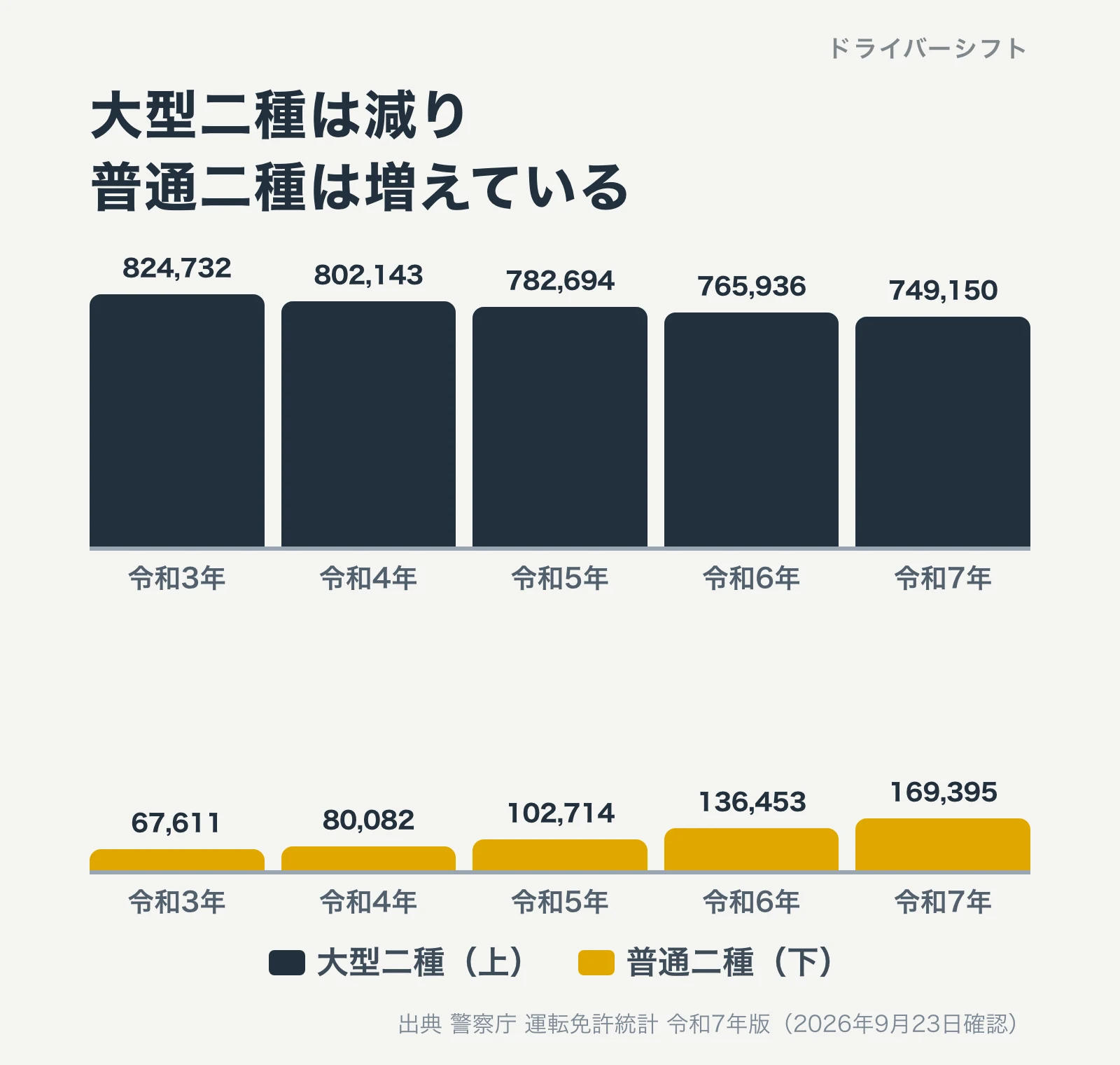 運転免許現在数の推移。大型二種は令和3年824,732件から令和7年749,150件へ減少。普通二種は67,611件から169,395件へ増加