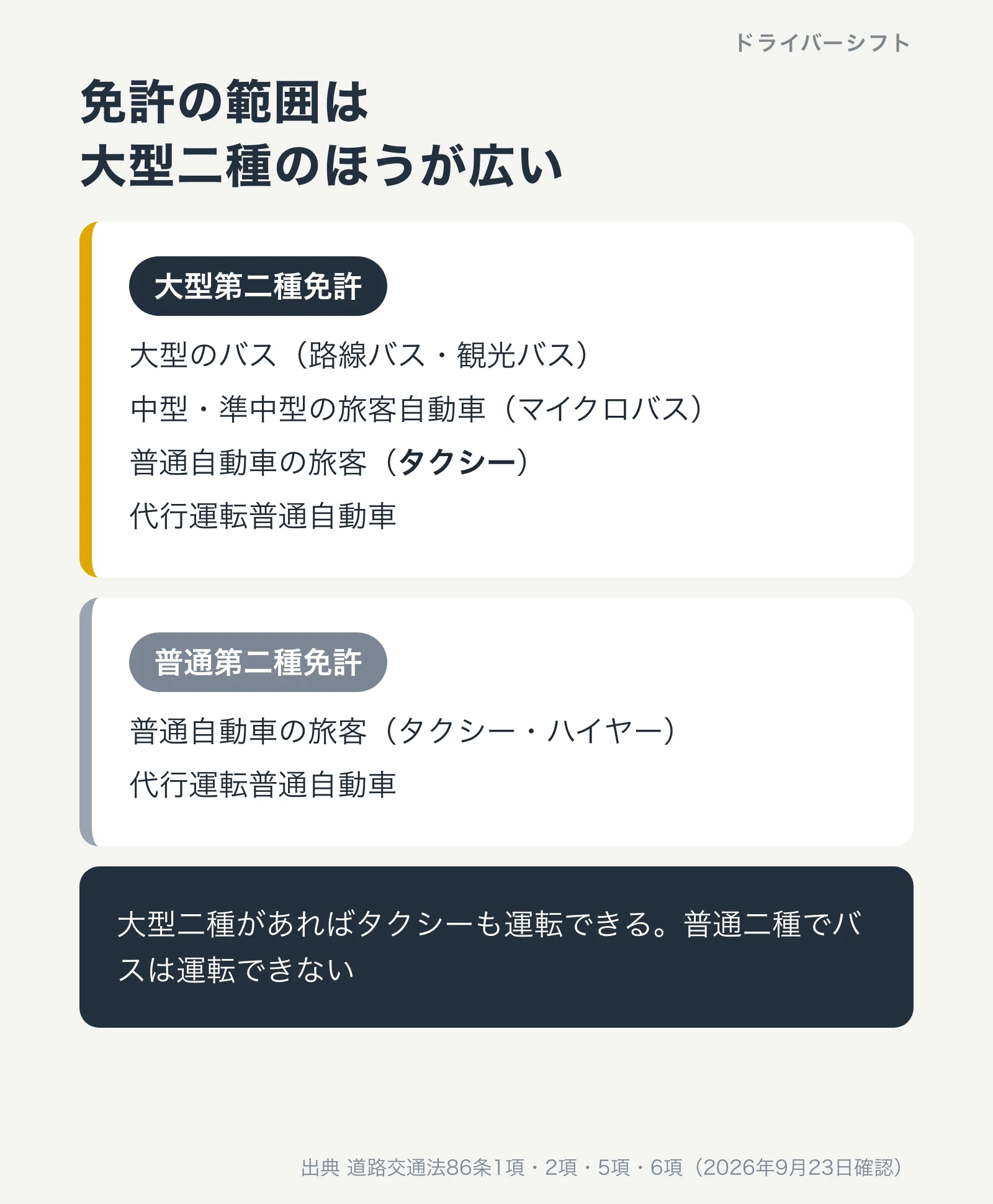 必要な免許の違い。バスは大型二種、タクシーは普通二種。大型二種があればタクシーも運転できるが、普通二種でバスは運転できない