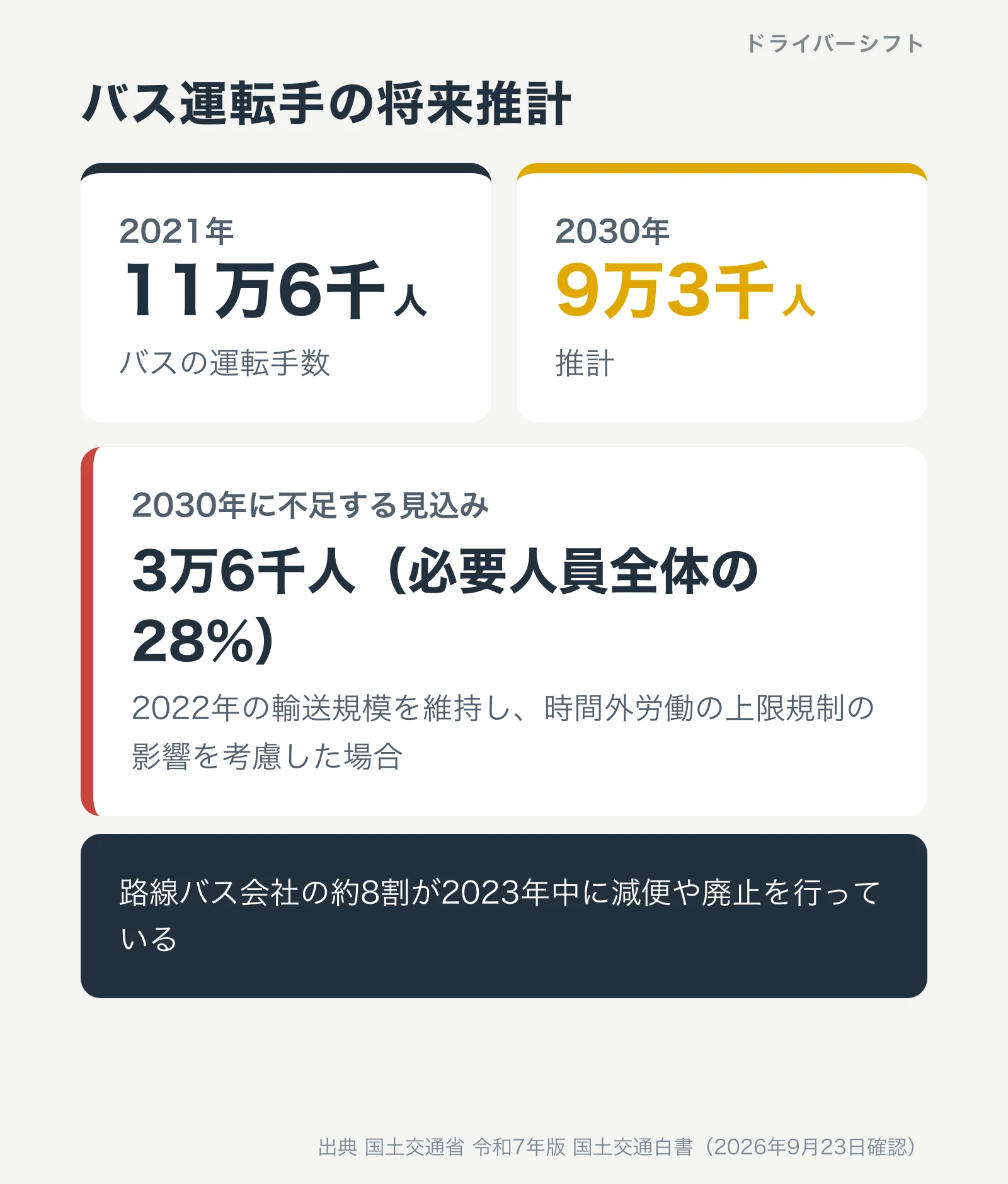バス運転手数の将来推計。2021年11万6千人から2030年9万3千人へ減少し、2030年に必要人員が3万6千人・必要人員全体の28%不足する見込み