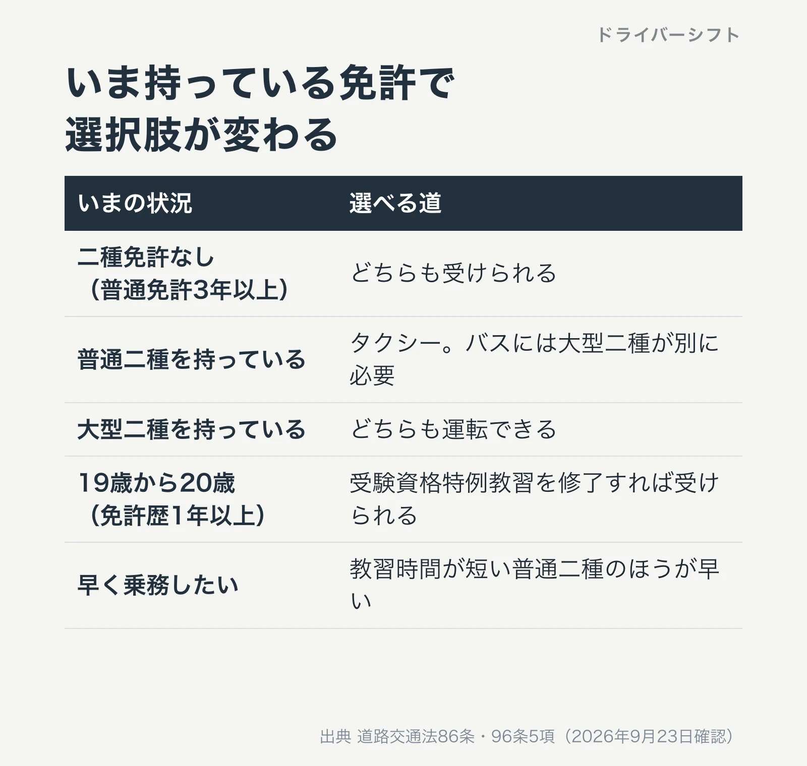 免許の状況で見た選択肢。普通二種を持っているならタクシー、大型二種を持っているならどちらも運転できる