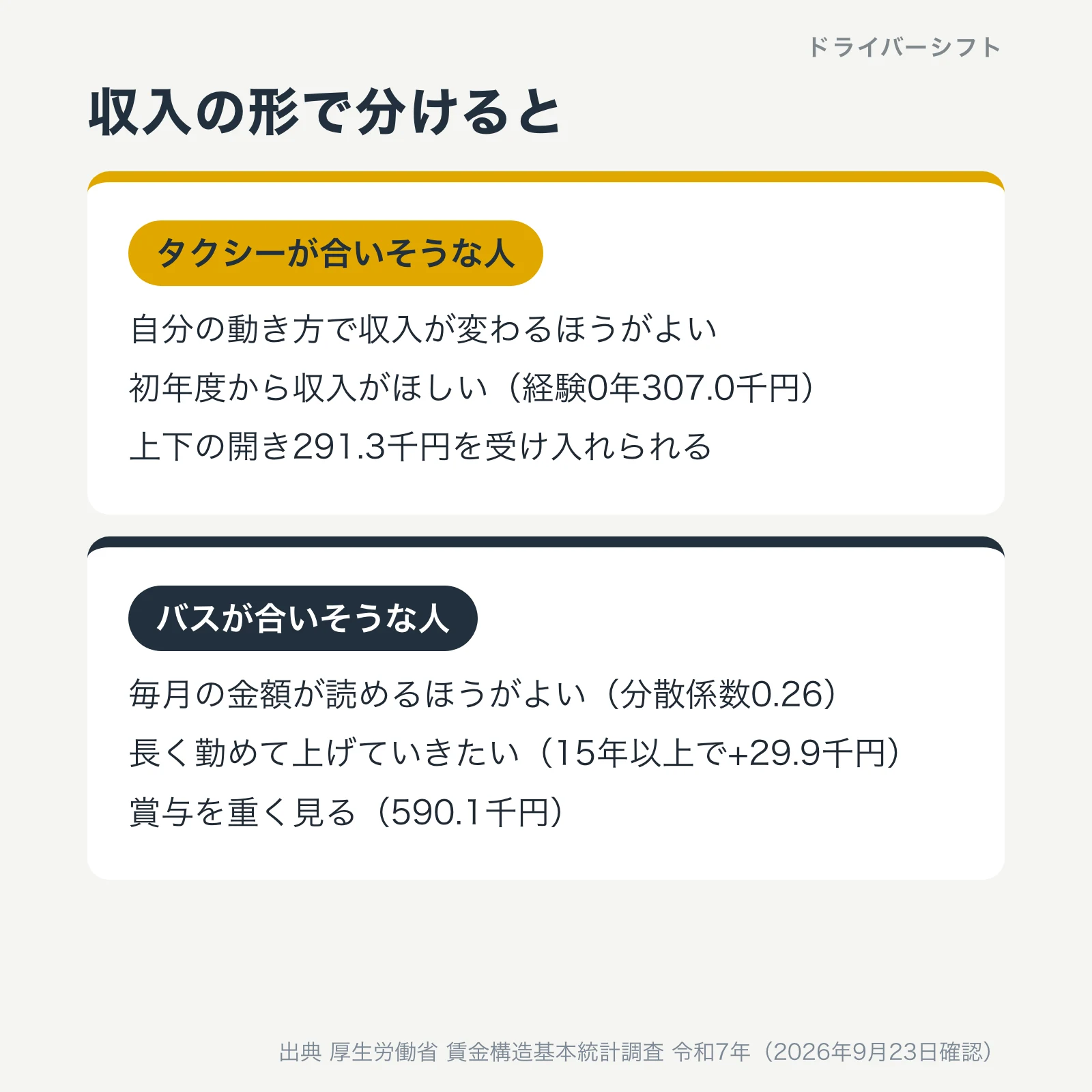収入の形での向き不向き。動き方で収入が変わるほうがよいならタクシー、毎月の金額が読めるほうがよいならバス