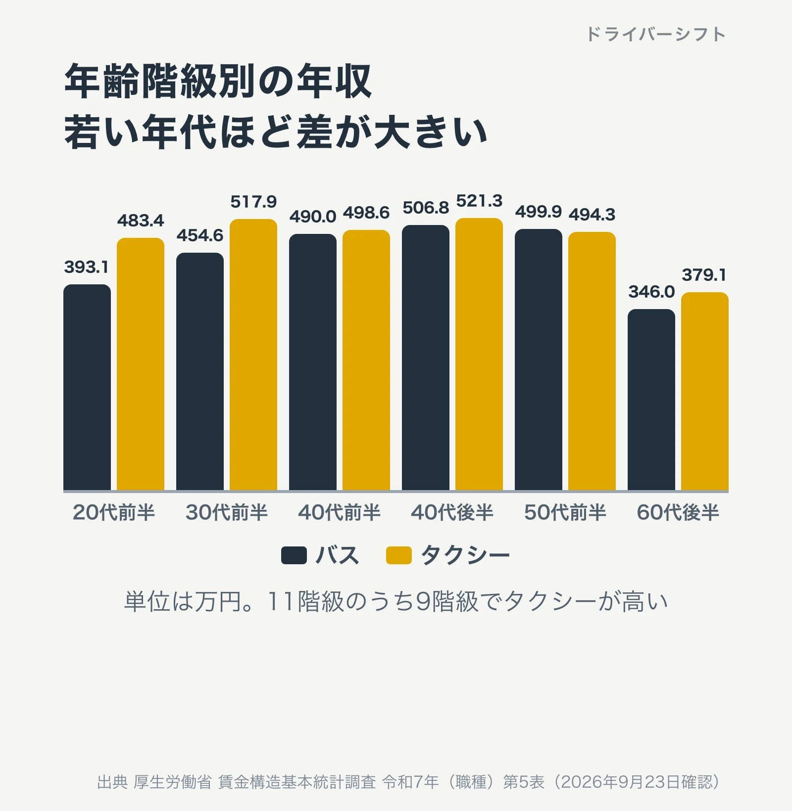 年齢階級別の年収。20〜24歳はバス393.1万円・タクシー483.4万円、30〜34歳はバス454.6万円・タクシー517.9万円、50〜54歳はバス499.9万円・タクシー494.3万円
