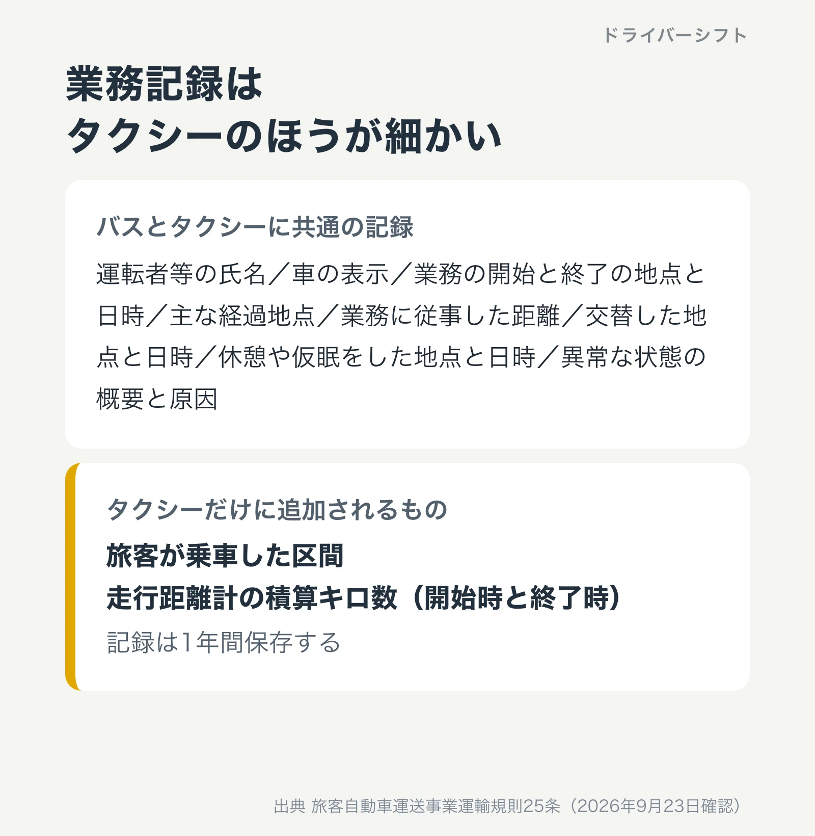 業務記録の違い。共通の7項目に加えて、タクシーは旅客が乗車した区間と走行距離計の積算キロ数を記録する
