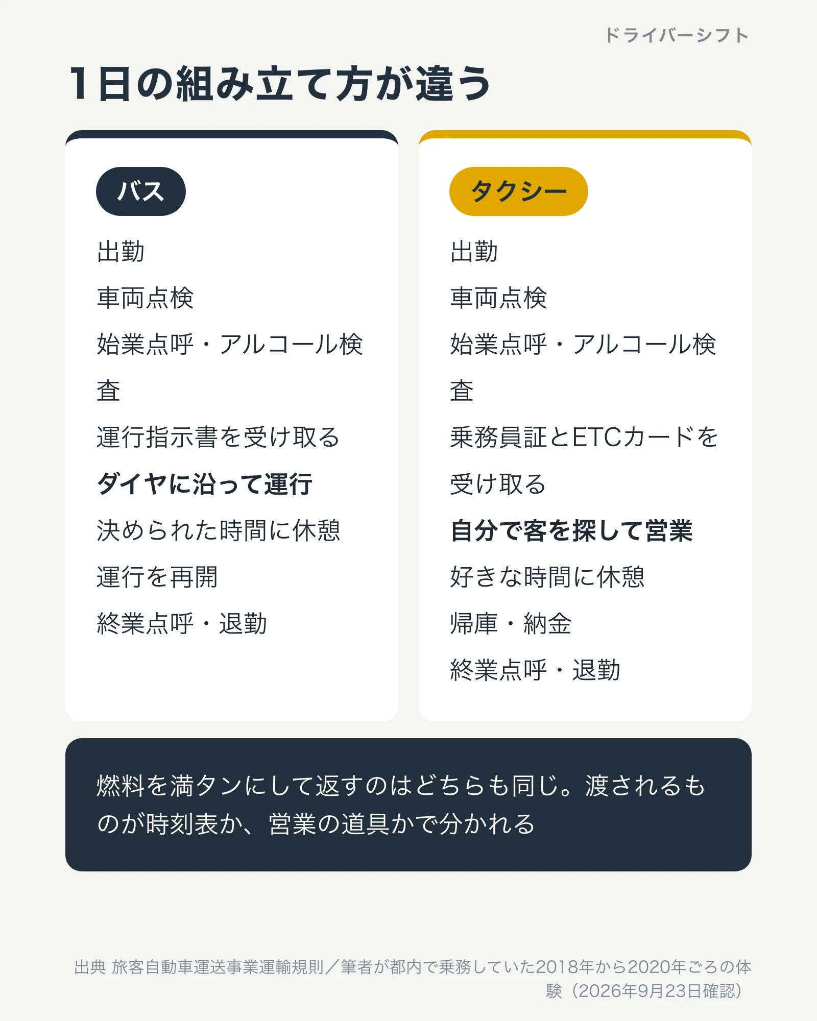 1日の流れの比較。バスは点呼・車両点検・ダイヤに沿って運行・休憩・運行・終業点呼。タクシーは点呼・車両点検・自分で営業・自由な時間に休憩・帰庫・終業点呼
