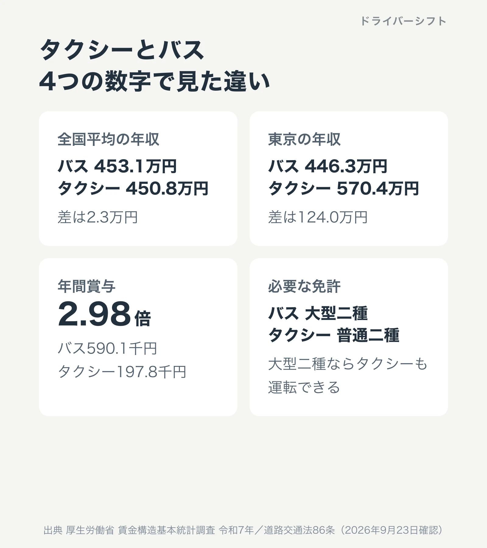 タクシー運転手とバス運転手の要点。全国平均の年収はバス453.1万円とタクシー450.8万円でほぼ同じ。東京はタクシーが124.0万円高い。年間賞与はバスが2.98倍。必要な免許は大型二種と普通二種