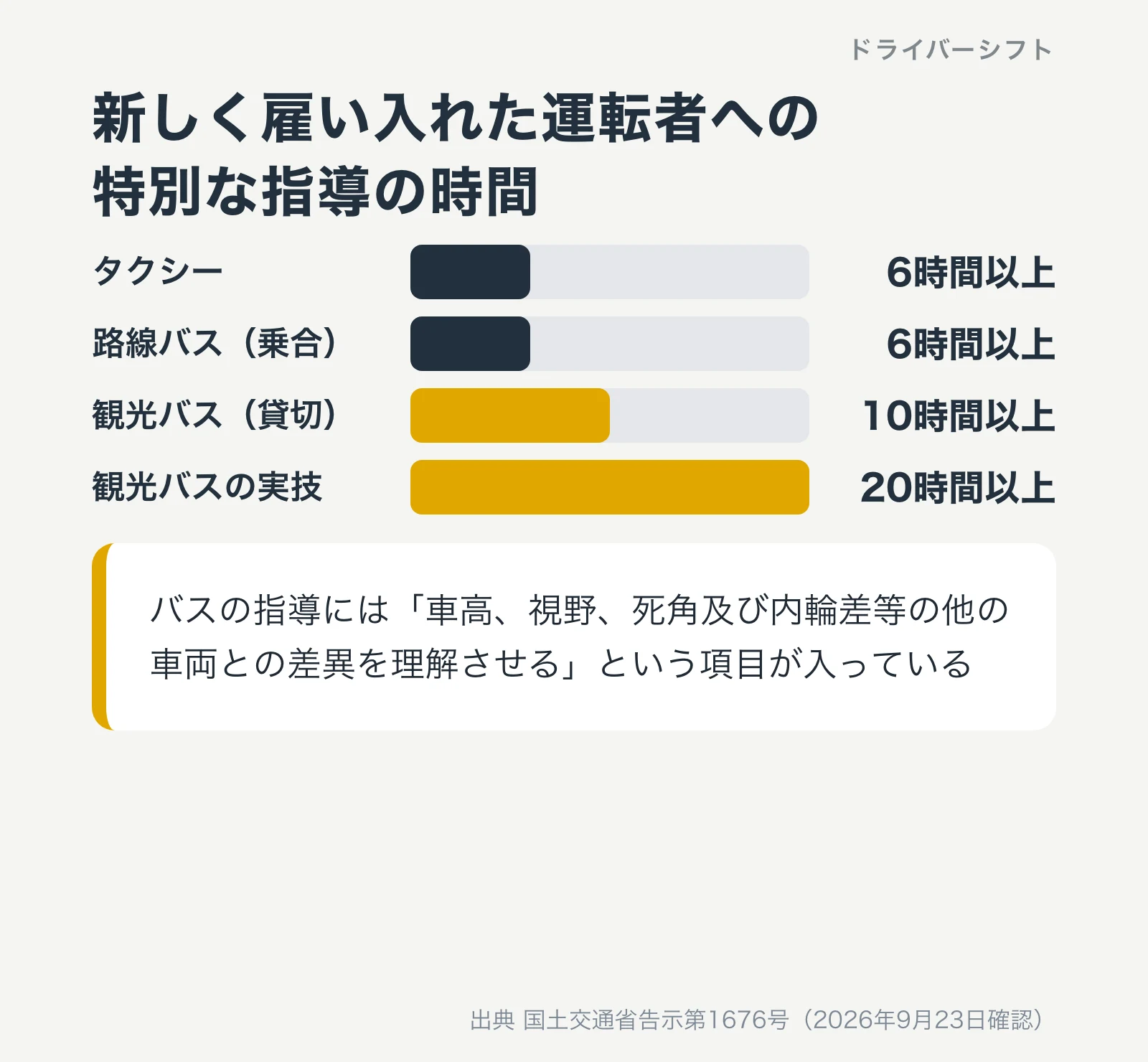 新しく雇い入れた運転者への特別な指導。タクシーと路線バスは6時間以上、観光バスは10時間以上と実技20時間以上