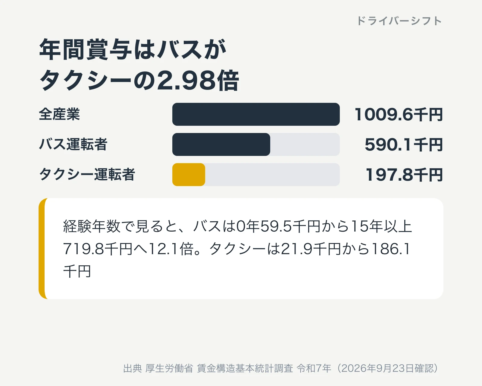 年間賞与の比較。バス運転者590.1千円、タクシー運転者197.8千円、全産業1009.6千円