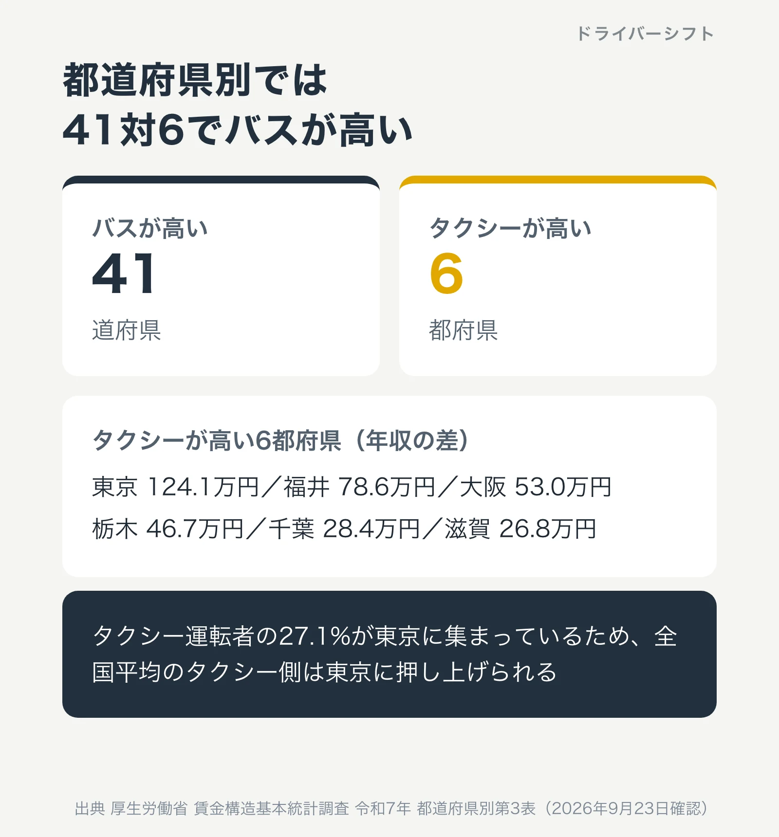 47都道府県のうちバスが高いのが41、タクシーが高いのが6。タクシーが高いのは栃木・千葉・東京・福井・滋賀・大阪