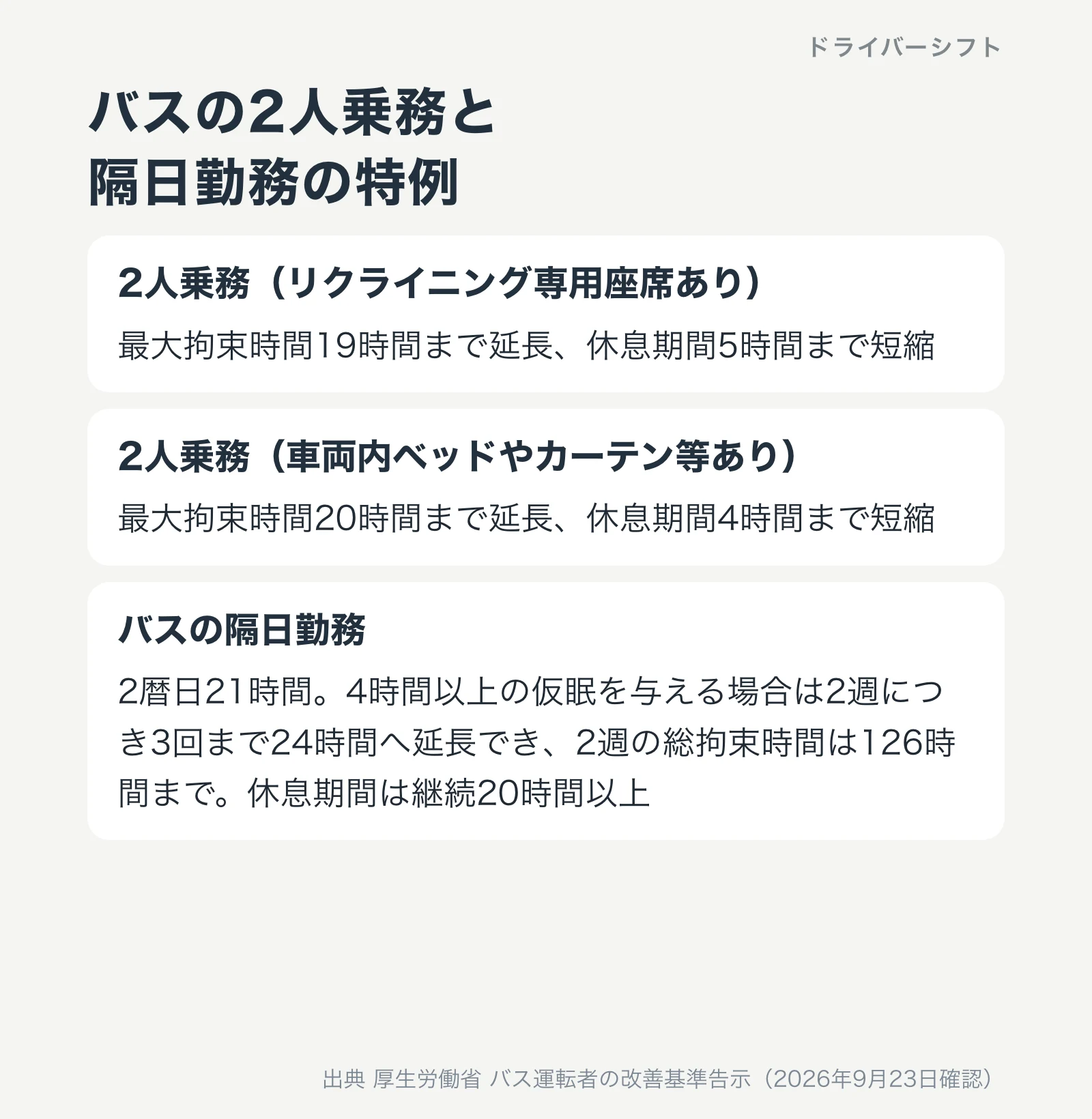 バスの特例。2人乗務は最大拘束19時間または20時間、休息5時間または4時間。バスの隔日勤務は2暦日21時間・仮眠4時間以上で2週3回まで24時間・2週126時間・休息20時間以上