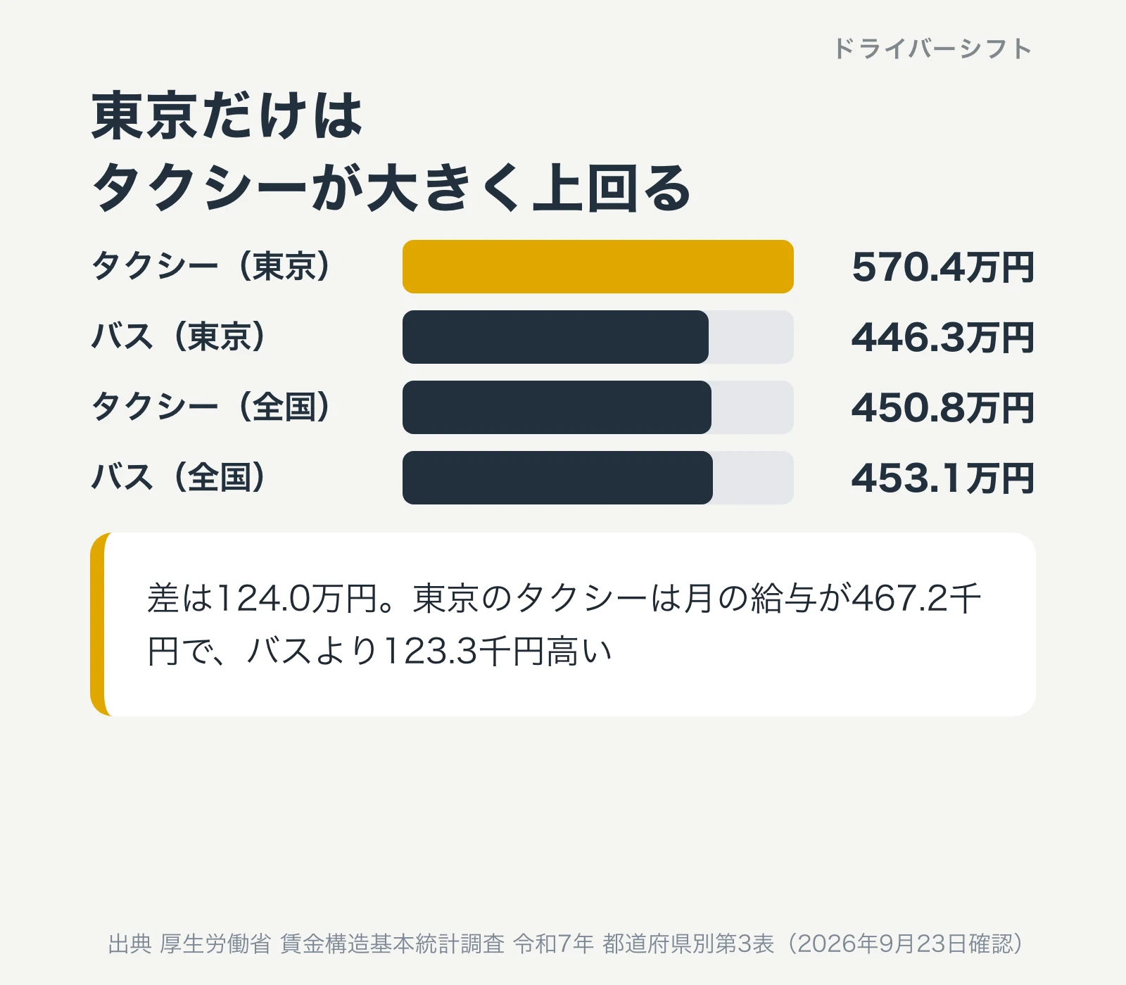 東京の年収比較。タクシー運転者570.4万円、バス運転者446.3万円、差は124.0万円