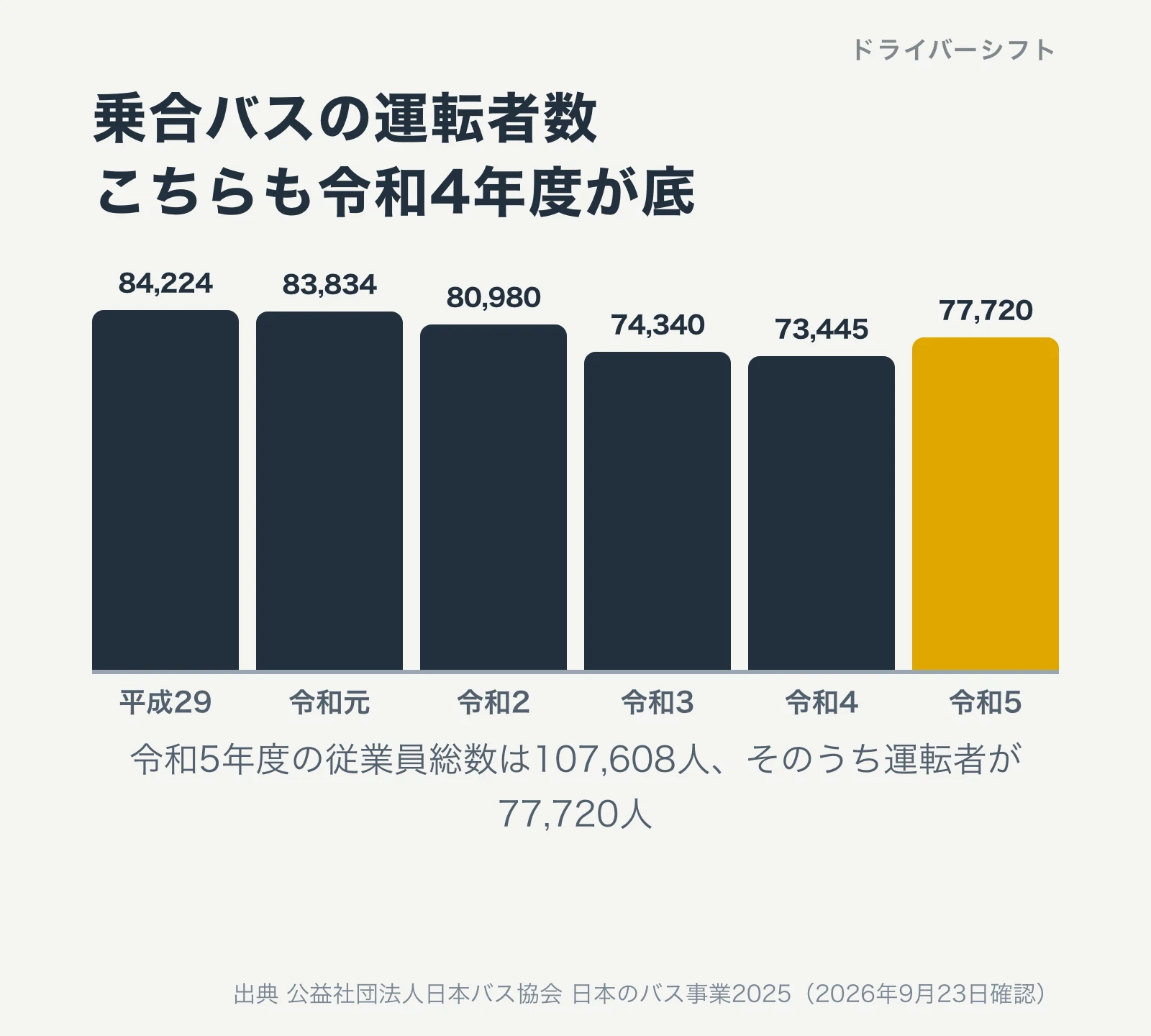 乗合バスの運転者数の推移。平成29年度84,224人から令和4年度73,445人まで減り、令和5年度77,720人へ回復
