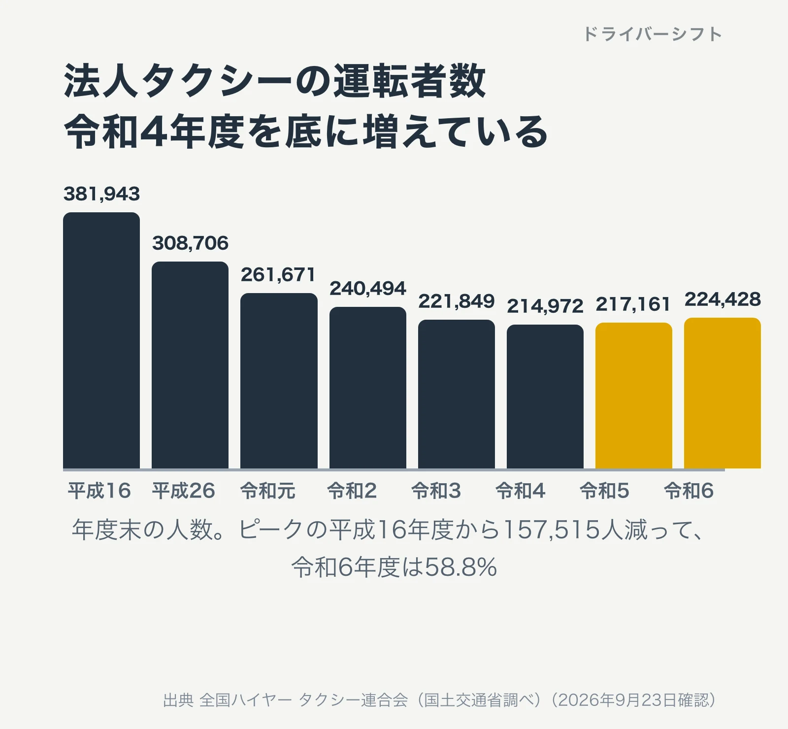 法人タクシーの運転者数の推移。平成16年度381,943人から令和4年度214,972人まで減り、令和6年度224,428人へ2年続けて増加
