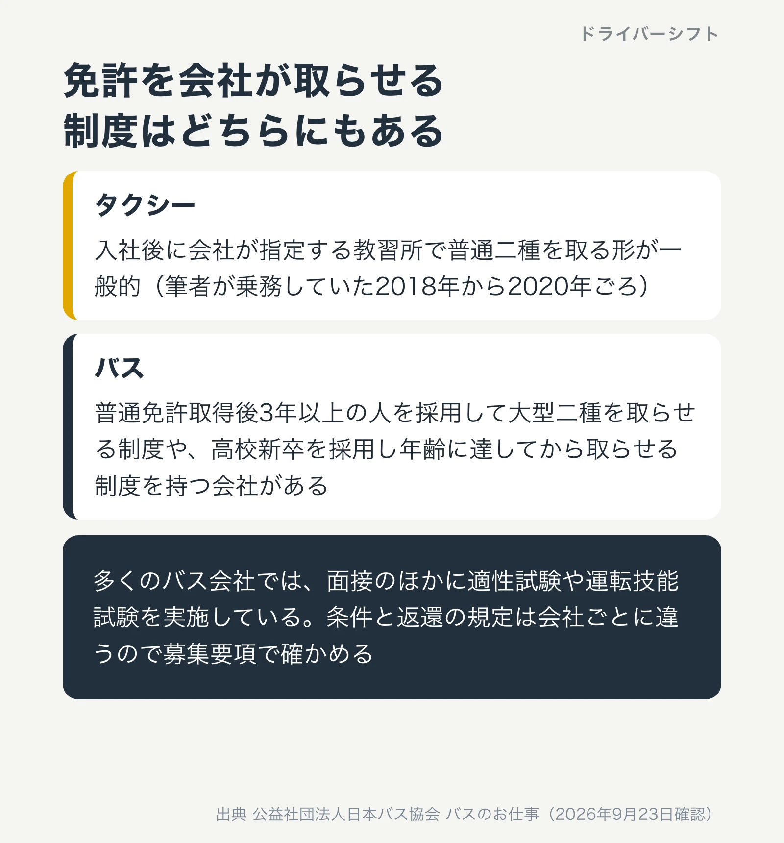 免許の費用の扱い。入社後に会社が指定する教習所で取る形、高校新卒を採用して年齢に達してから取らせる制度。採用時に適性試験と運転技能試験があることが多い