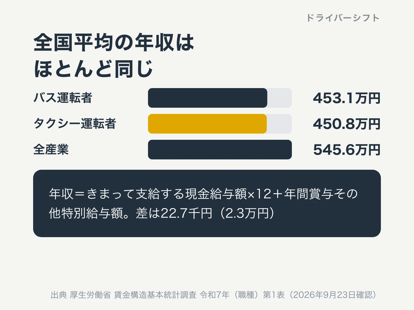 全国平均の年収比較。バス運転者453.1万円、タクシー運転者450.8万円、全産業545.6万円