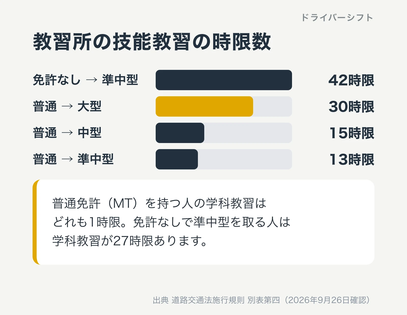 教習所の技能教習の時限数。免許なしから準中型42時限、普通免許から大型30時限、普通から中型15時限、普通から準中型13時限。普通免許(MT)を持つ人の学科教習はどれも1時限、免許なしで準中型を取る人は学科教習27時限